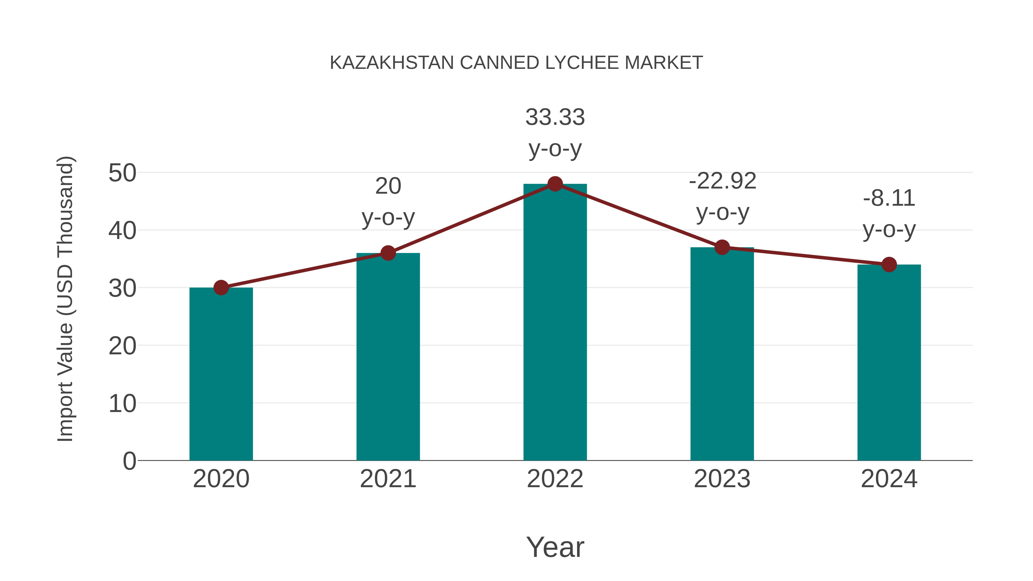  Kazakhstan Canned Lychee Market: Import Trend Analysis