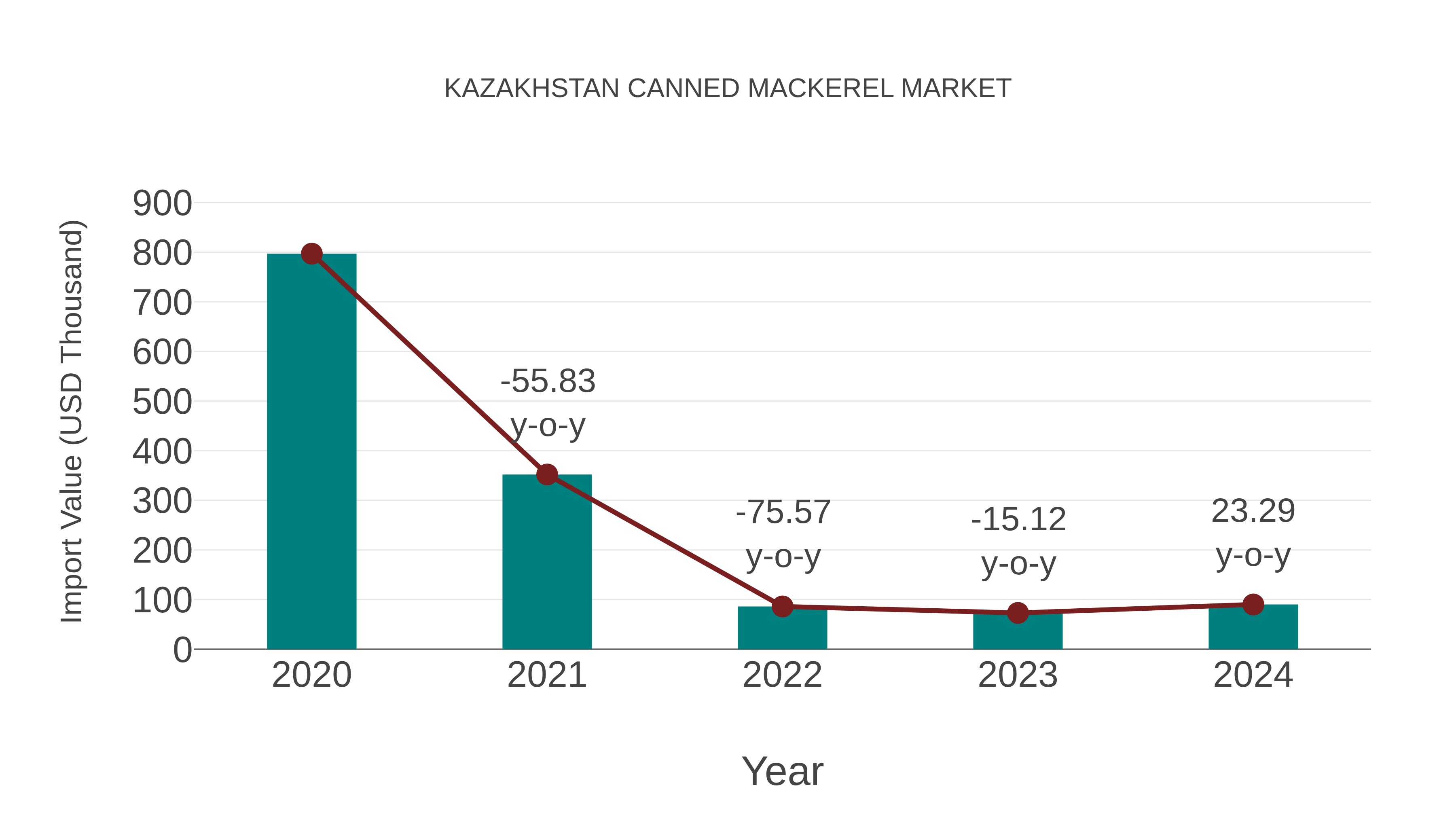  Kazakhstan Canned Mackerel Market: Import Trend Analysis