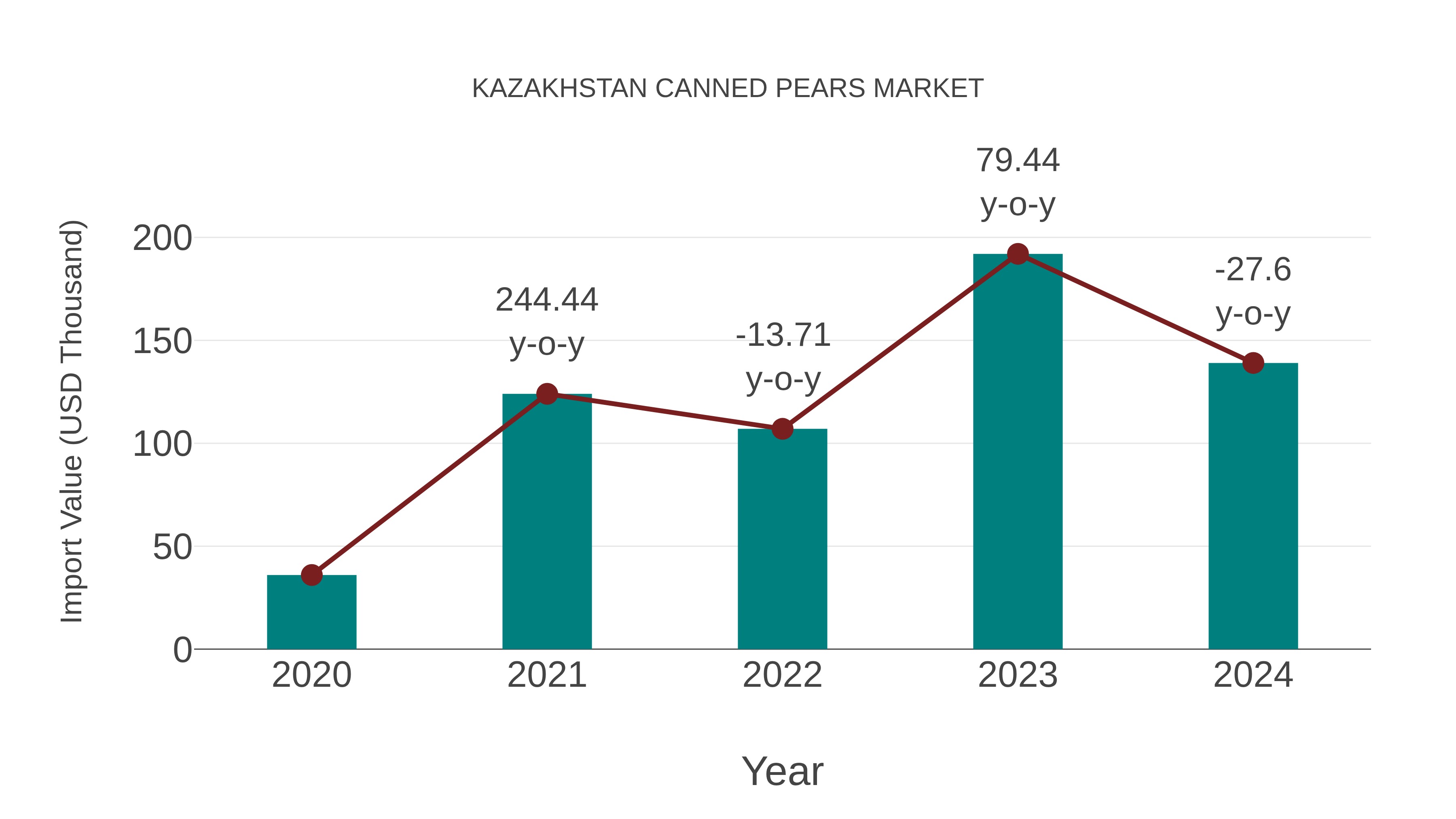 Kazakhstan Canned Pears Market: Import Trend Analysis