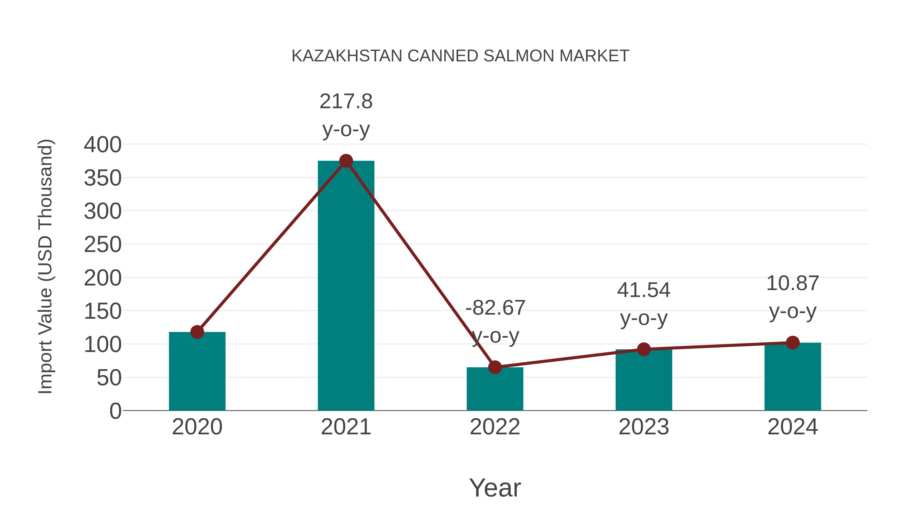  Kazakhstan Canned Salmon Market: Import Trend Analysis