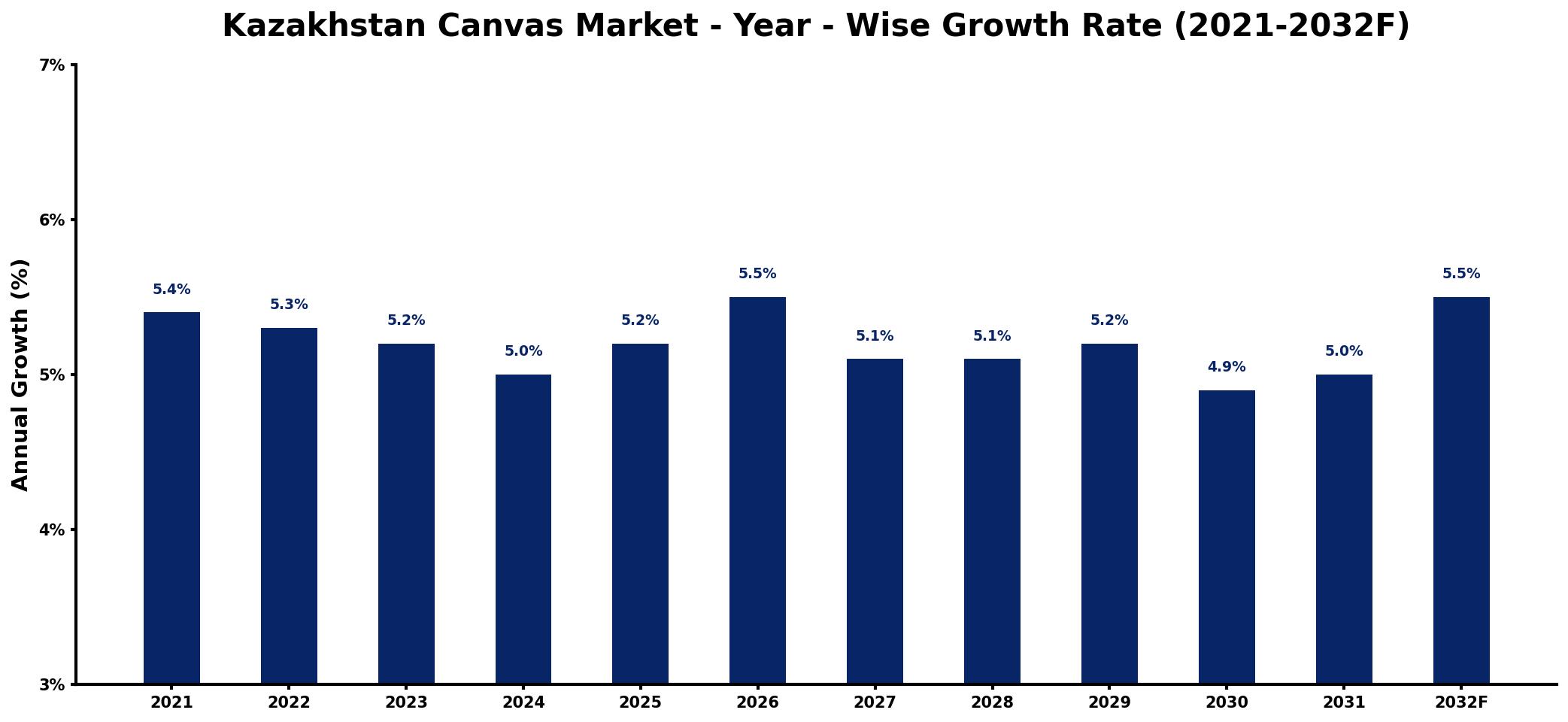 Kazakhstan Canvas Market Year-wise Growth Rate and Key Drivers