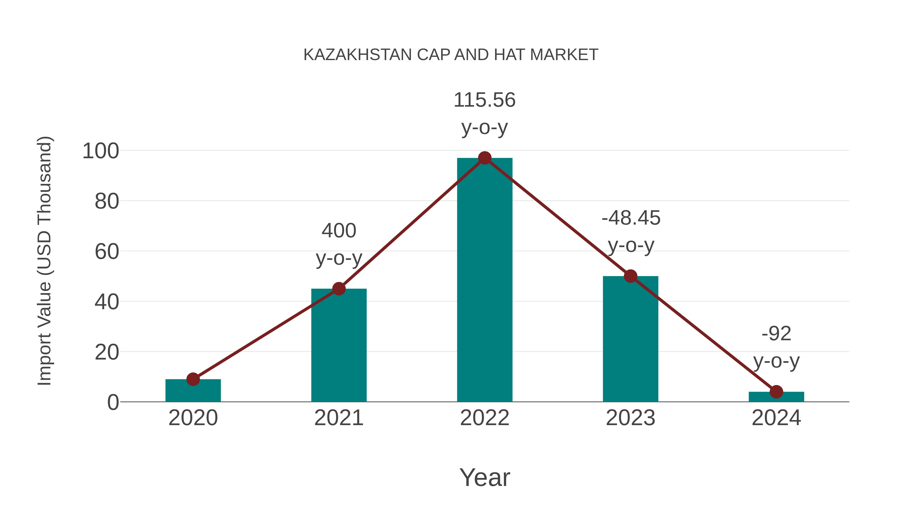  Kazakhstan Cap and Hat Market: Import Trend Analysis