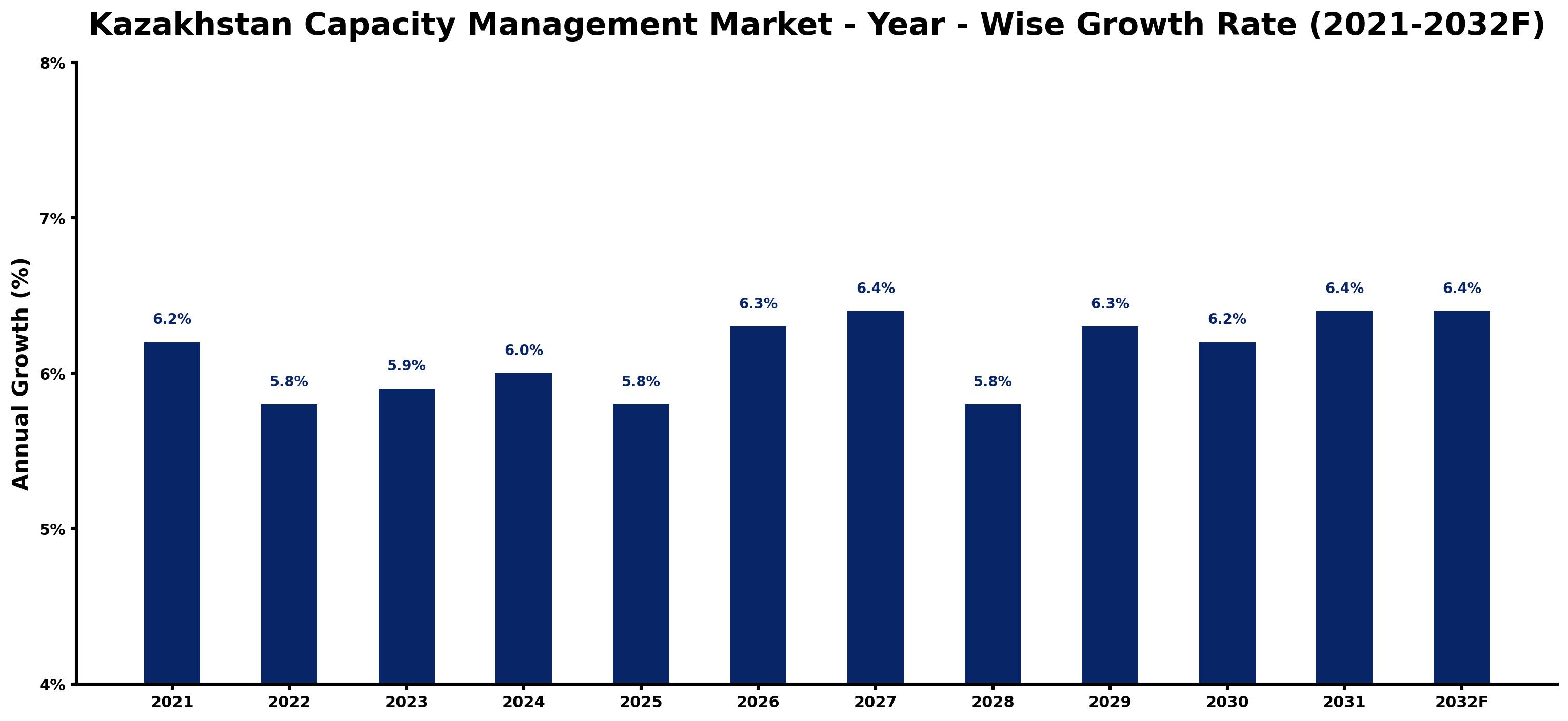 Kazakhstan Capacity Management Market Year-wise Growth Rate and Key Drivers