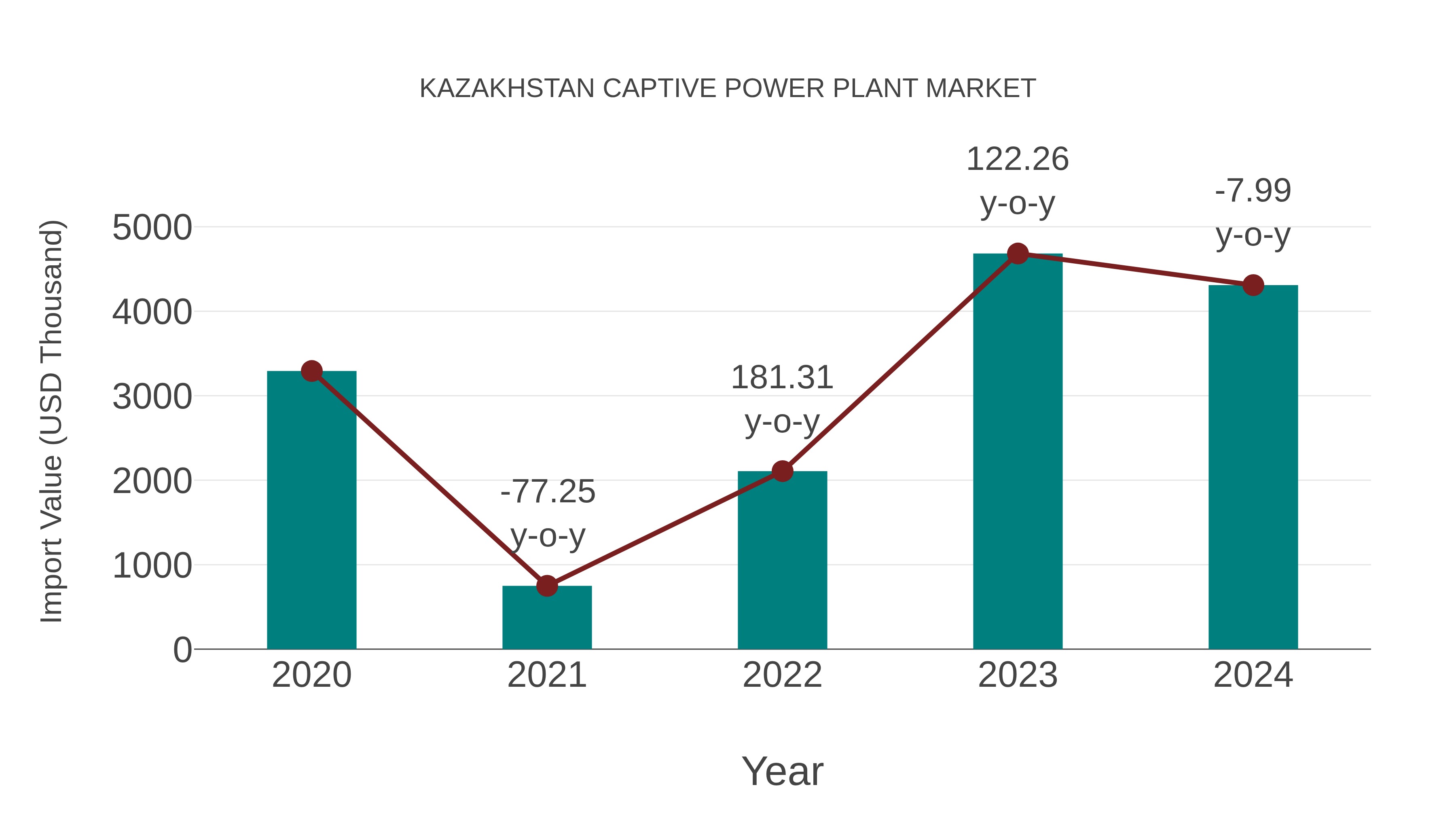  Kazakhstan Captive Power Plant Market: Import Trend Analysis