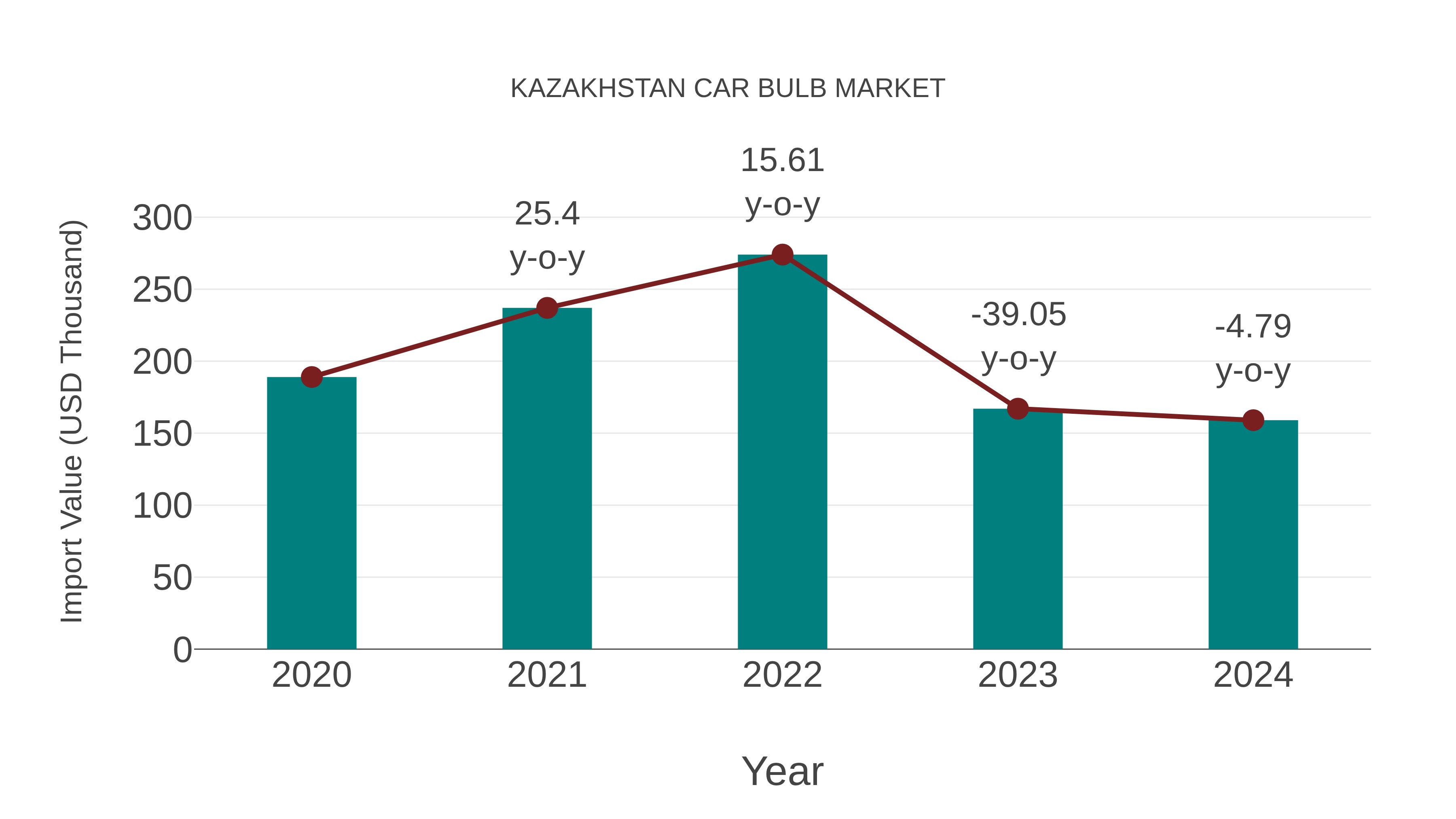  Kazakhstan Car Bulb Market: Import Trend Analysis