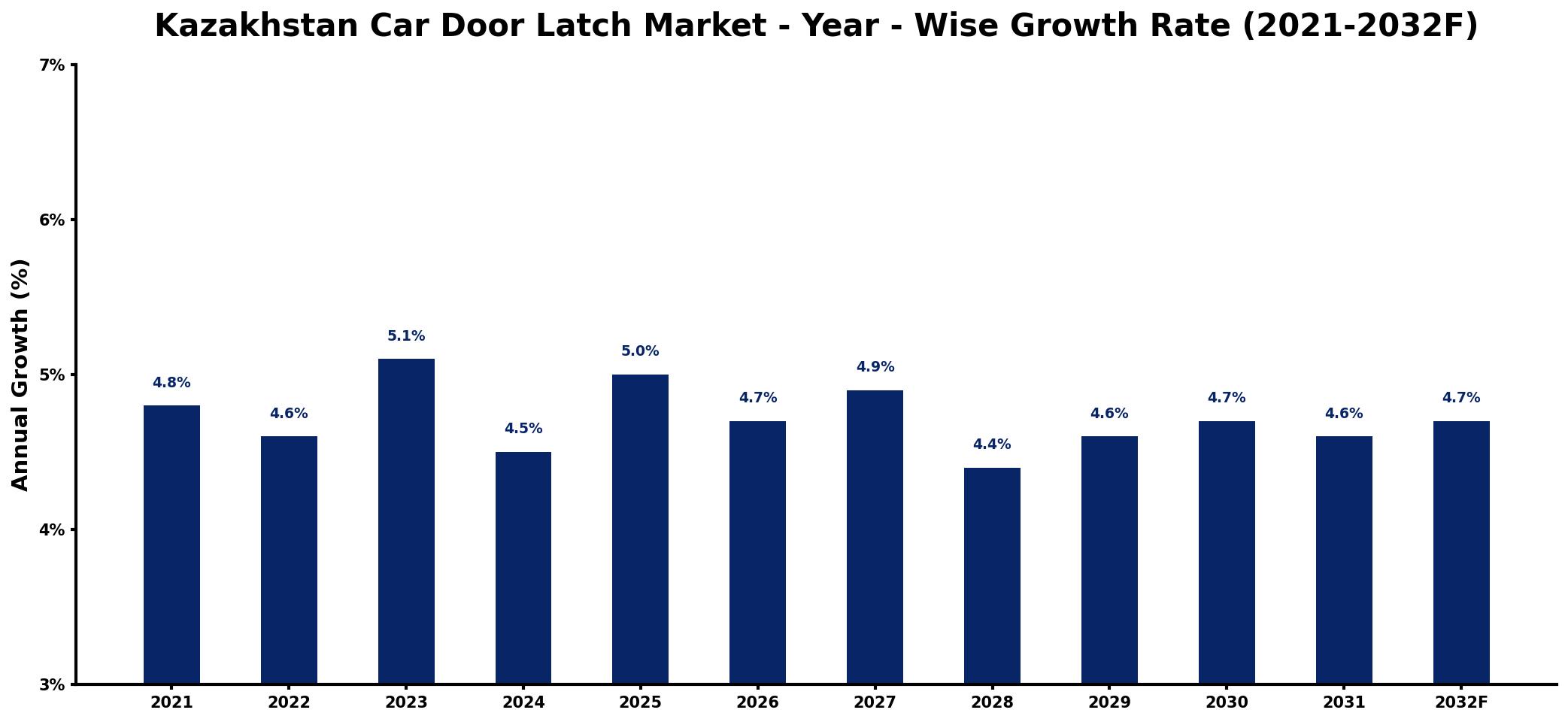 Kazakhstan Car Door Latch Market Year-wise Growth Rate and Key Drivers