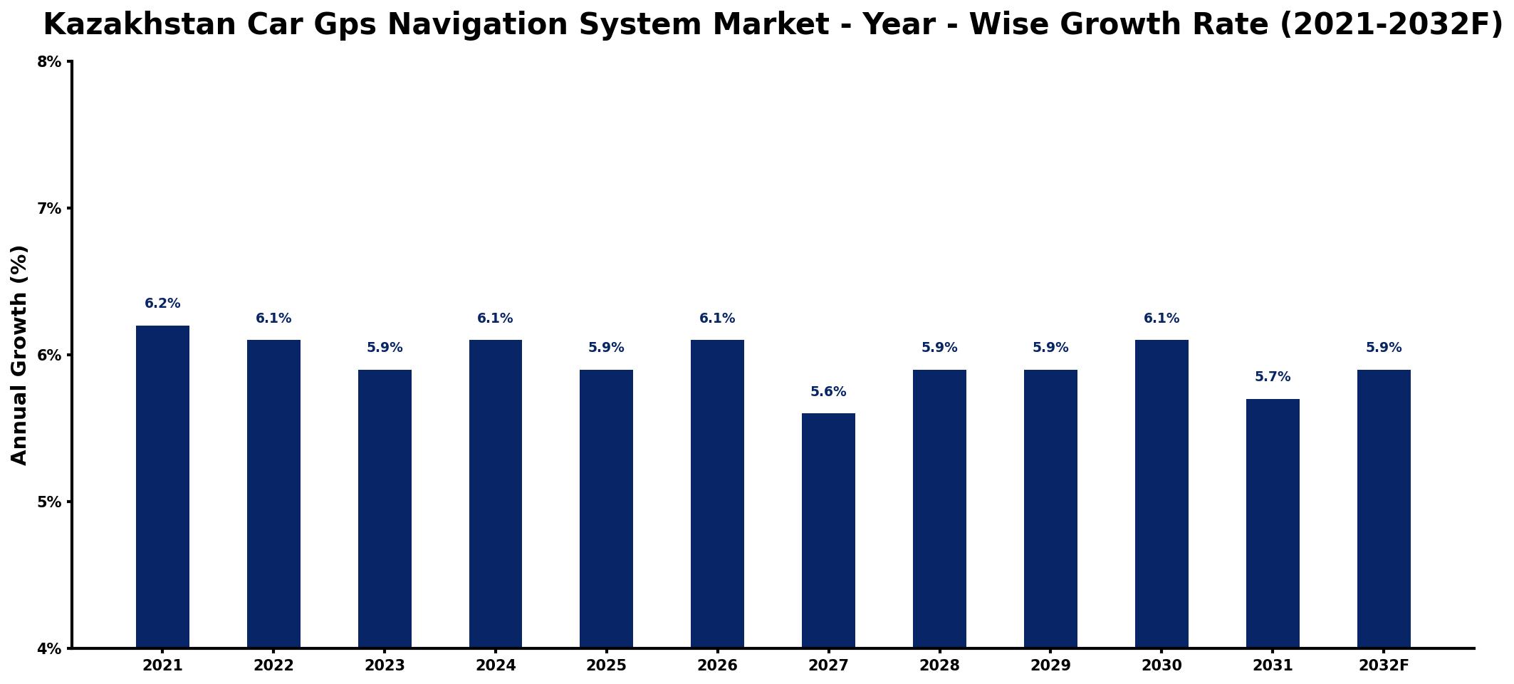 Kazakhstan Car Gps Navigation System Market Year-wise Growth Rate and Key Drivers