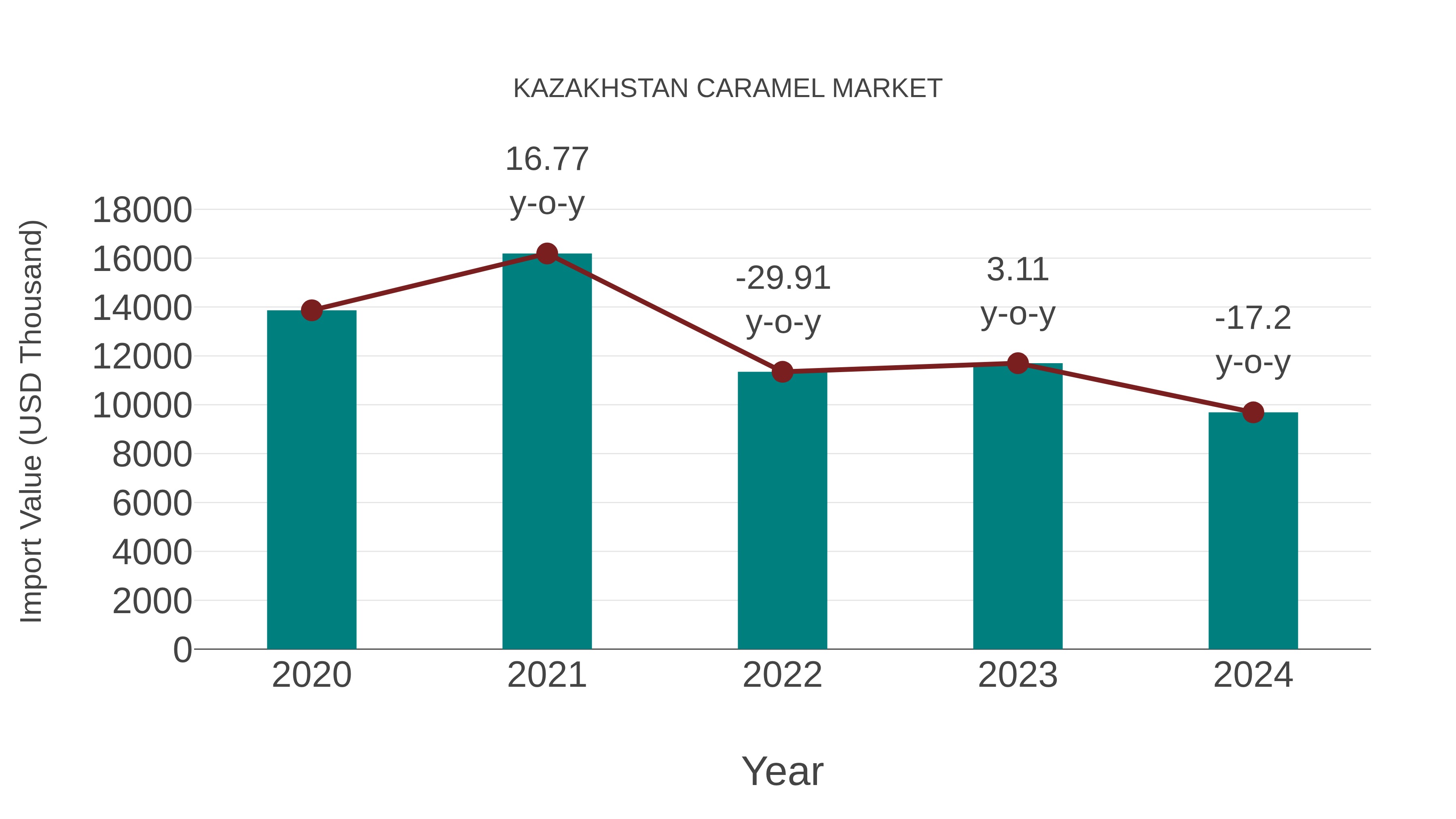  Kazakhstan Caramel Market: Import Trend Analysis