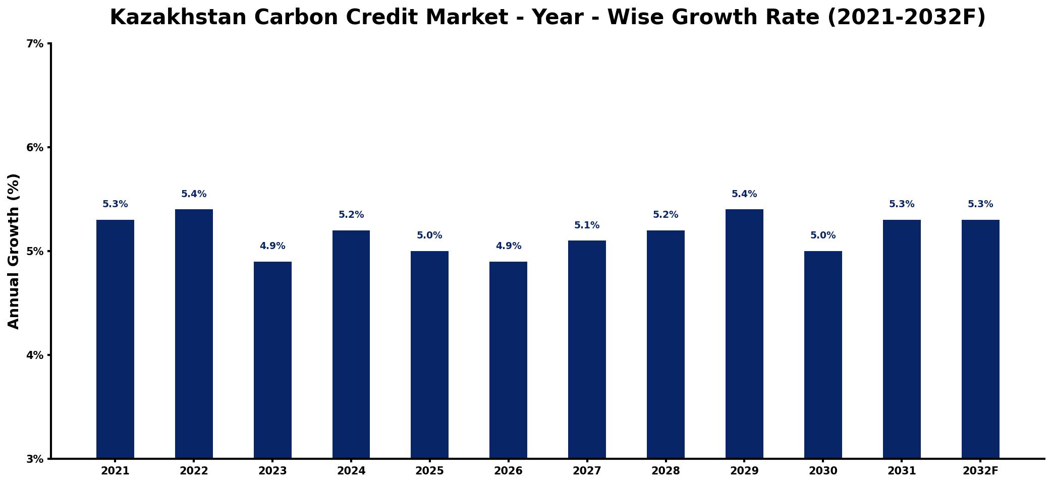 Kazakhstan Carbon Credit Market Year-wise Growth Rate and Key Drivers