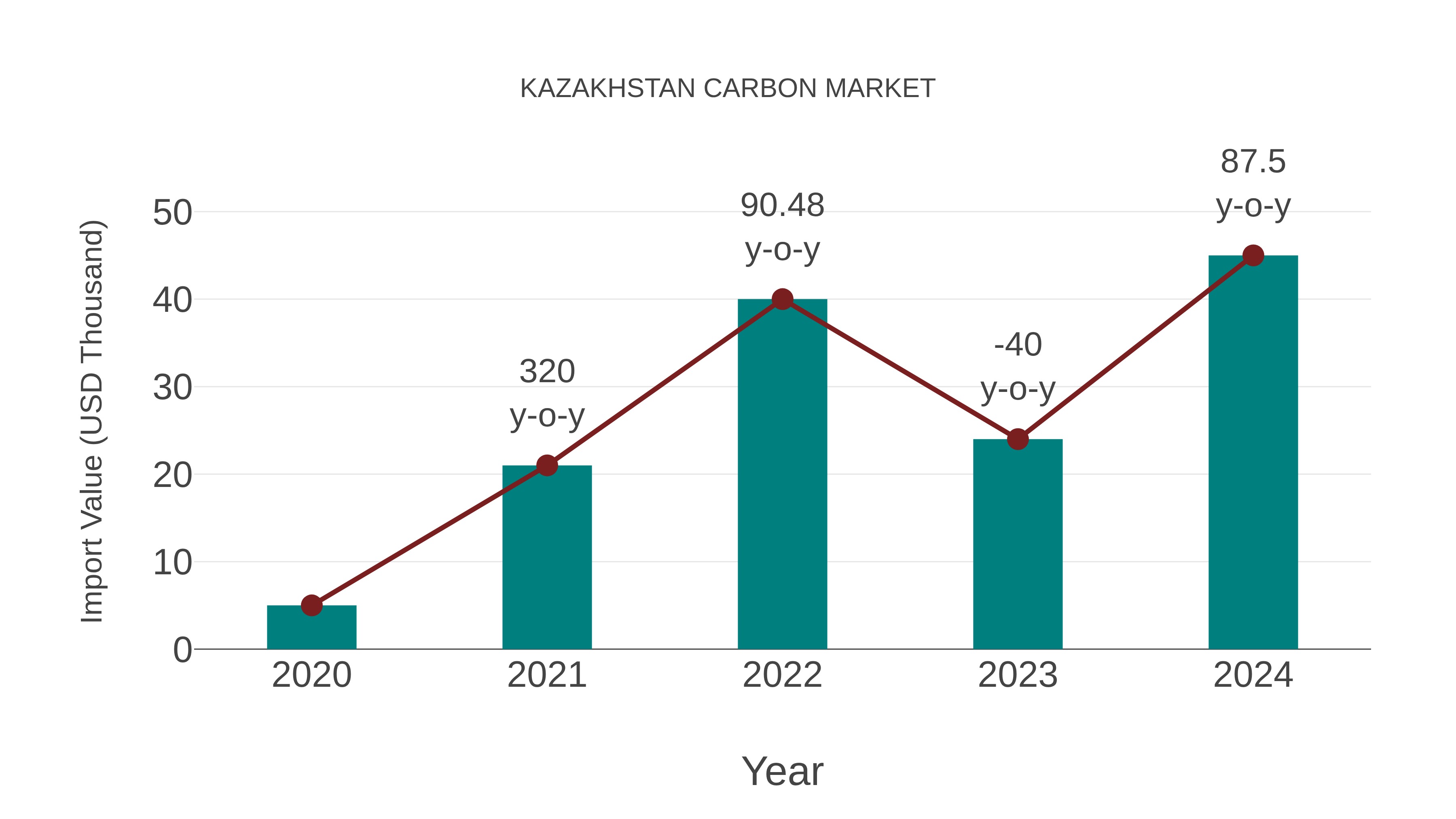  Kazakhstan Carbon Market: Import Trend Analysis