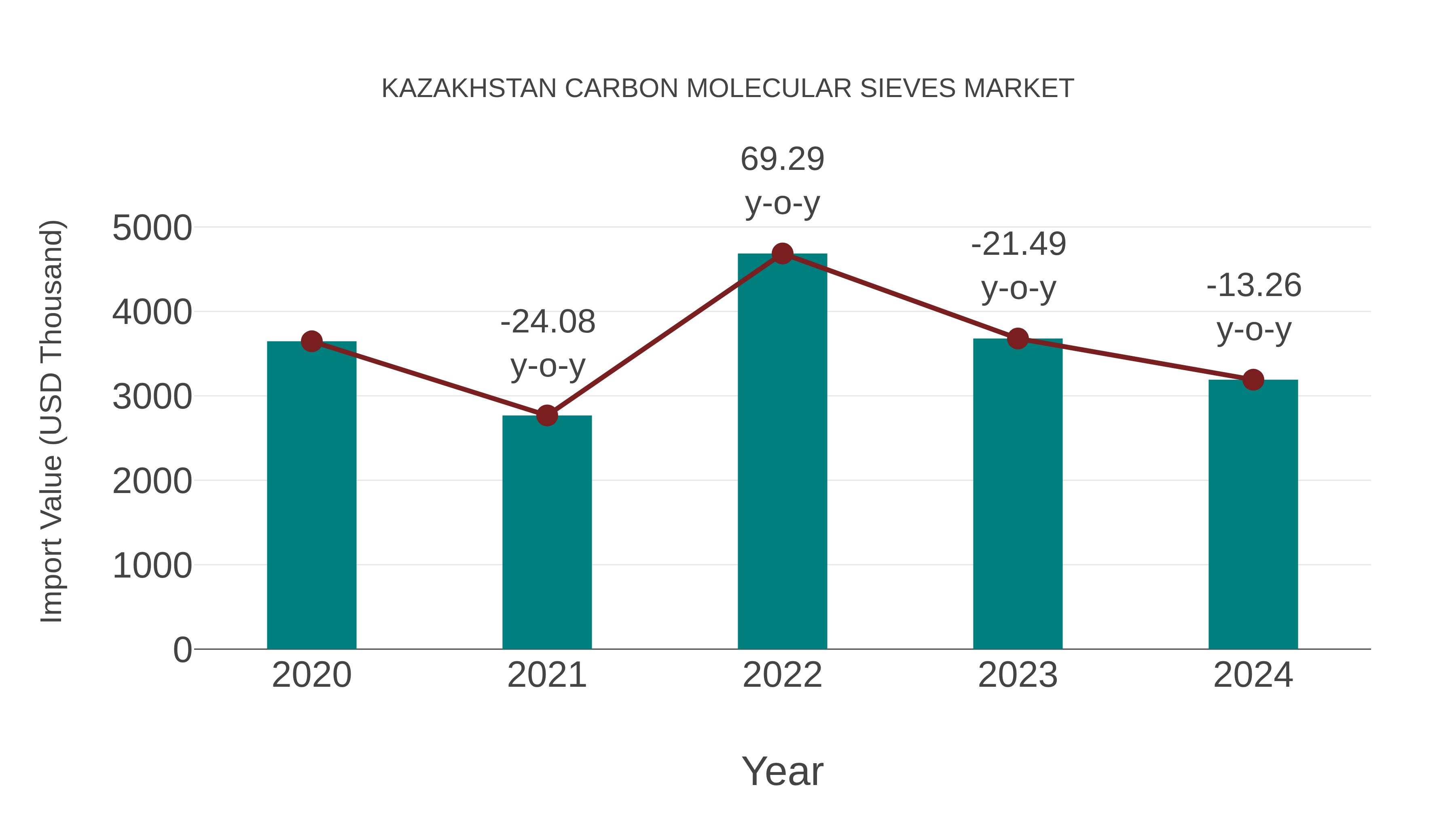  Kazakhstan Carbon Molecular Sieves Market: Import Trend Analysis