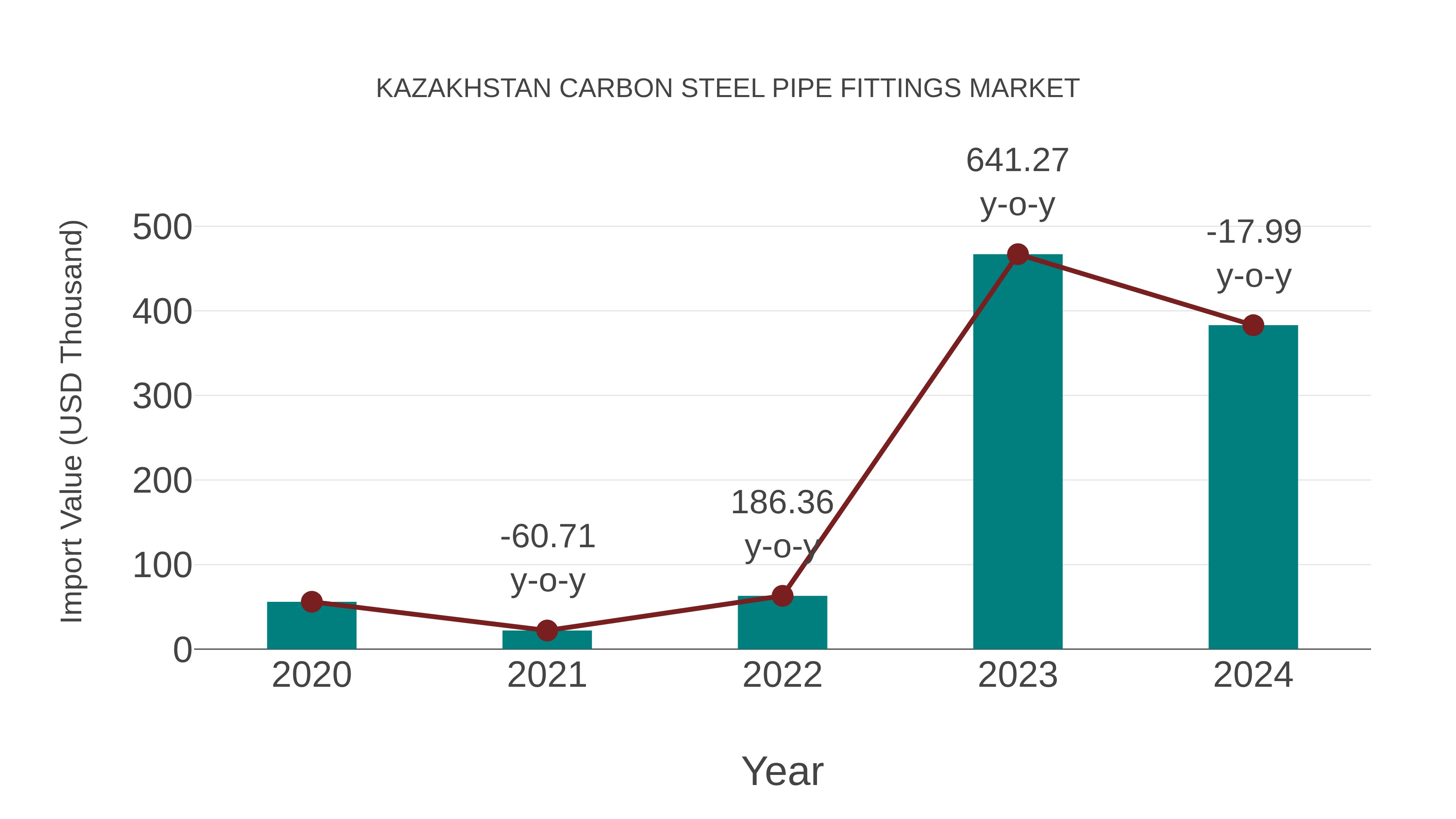  Kazakhstan Carbon Steel Pipe Fittings Market: Import Trend Analysis