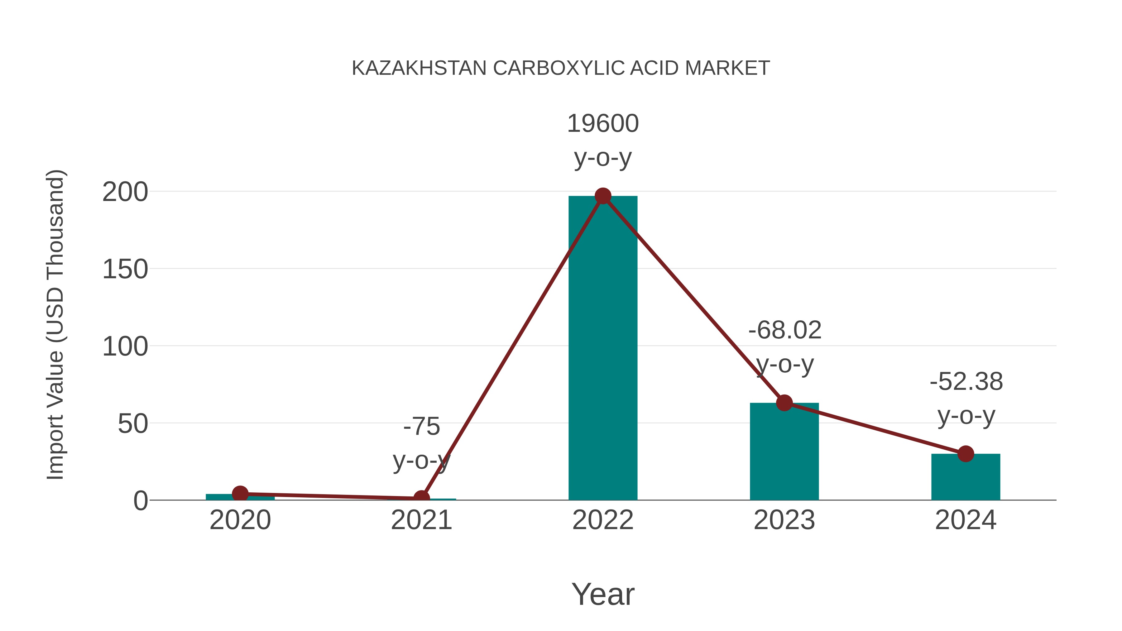 Kazakhstan Carboxylic Acid Market: Import Trend Analysis