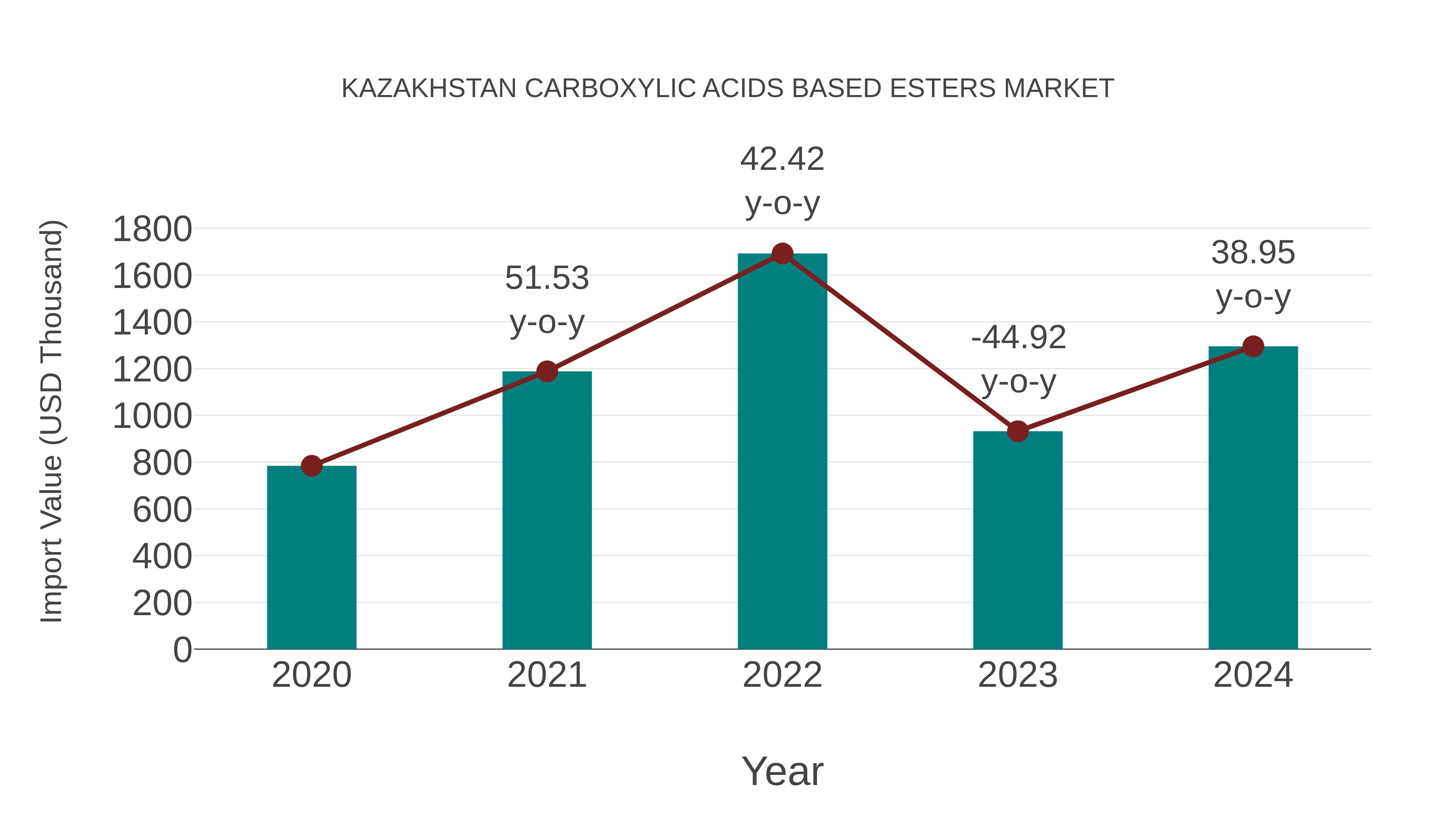  Kazakhstan Carboxylic Acids Based Esters Market: Import Trend Analysis