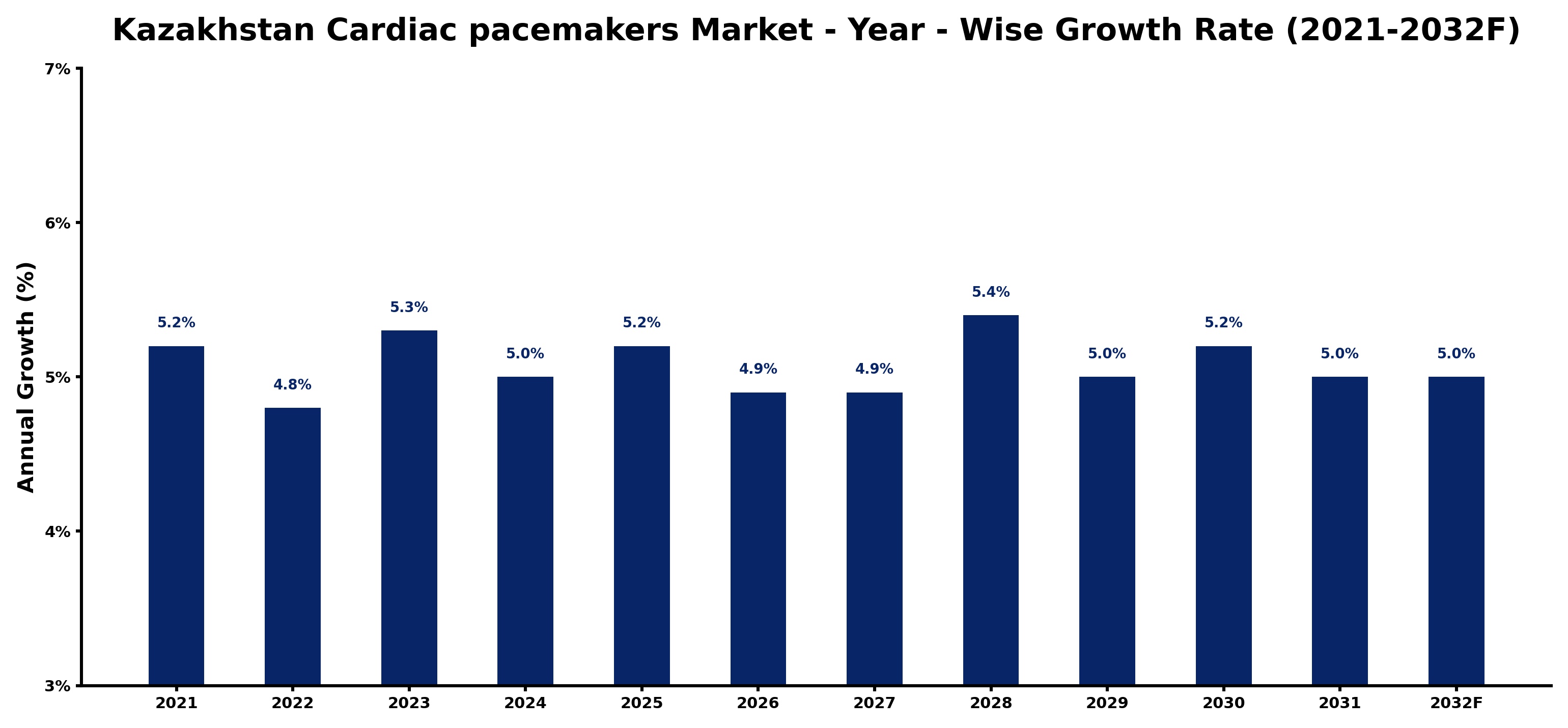 Kazakhstan Cardiac pacemakers Market Year-wise Growth Rate and Key Drivers