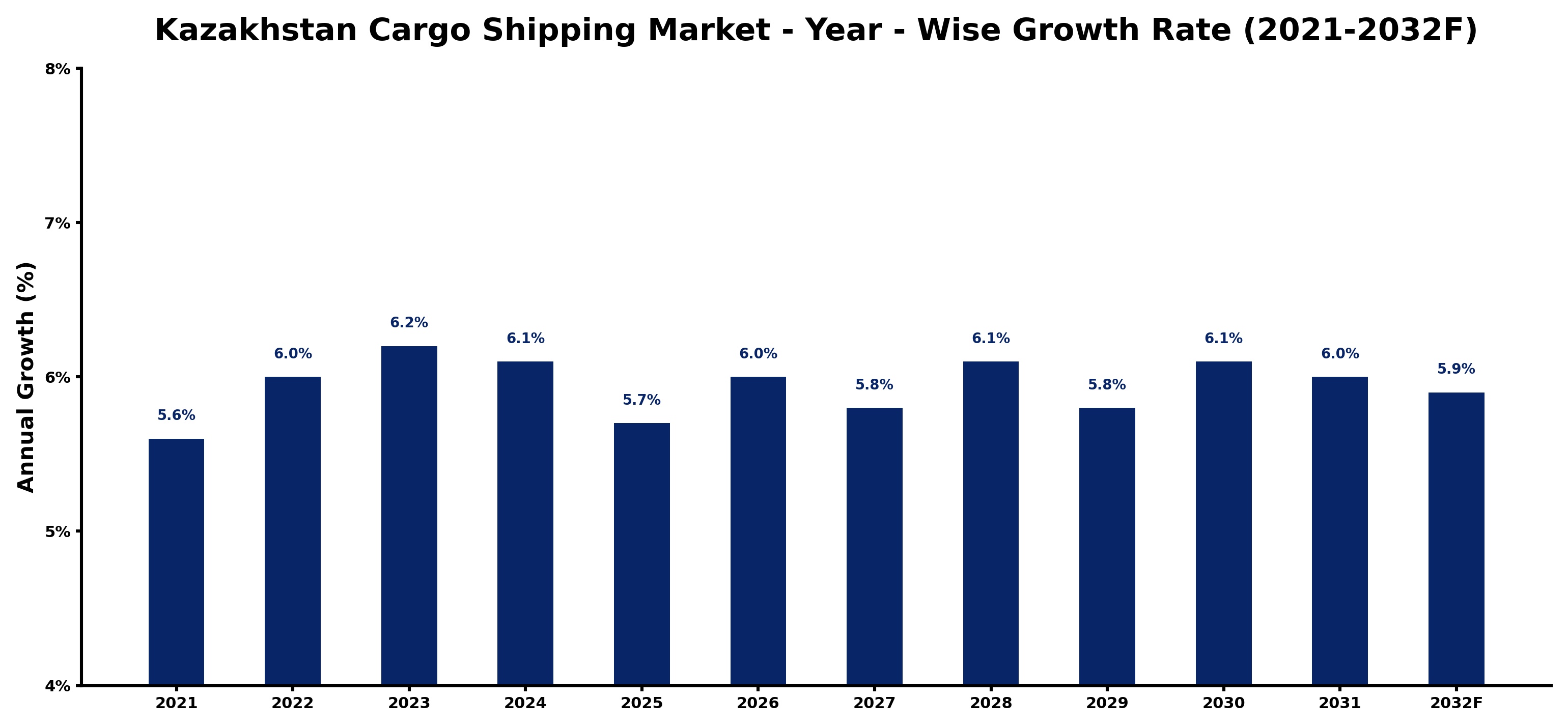 Kazakhstan Cargo Shipping Market Year-wise Growth Rate and Key Drivers