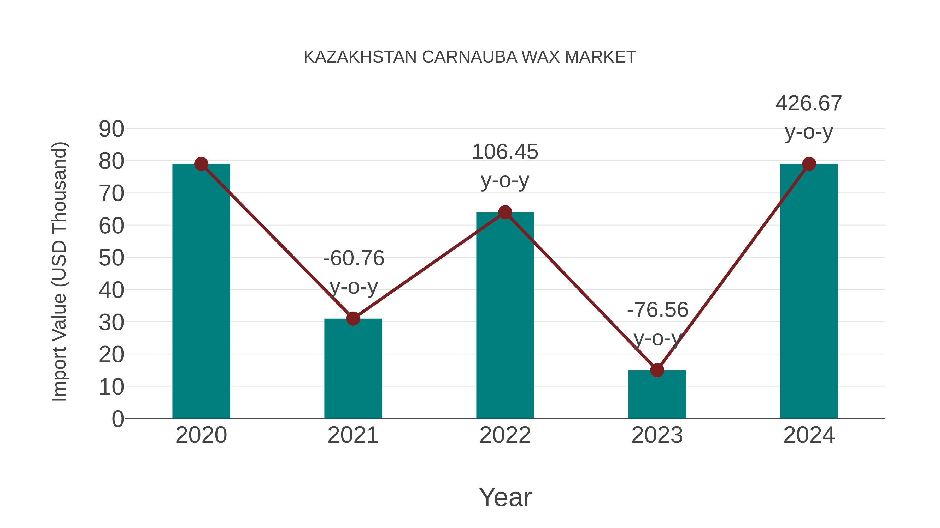 Kazakhstan Carnauba Wax Market: Import Trend Analysis