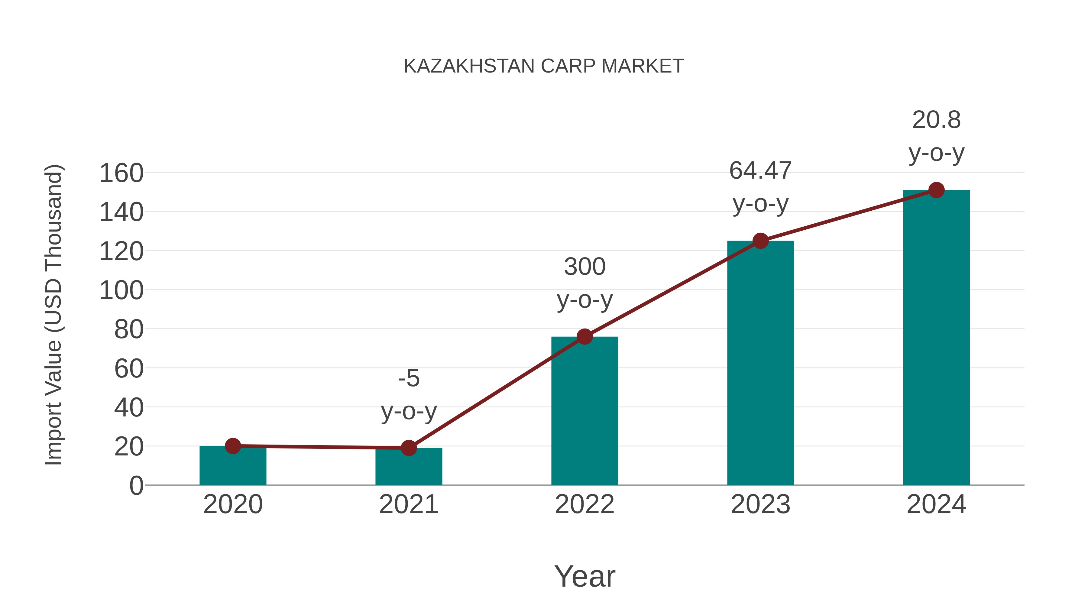  Kazakhstan Carp Market: Import Trend Analysis