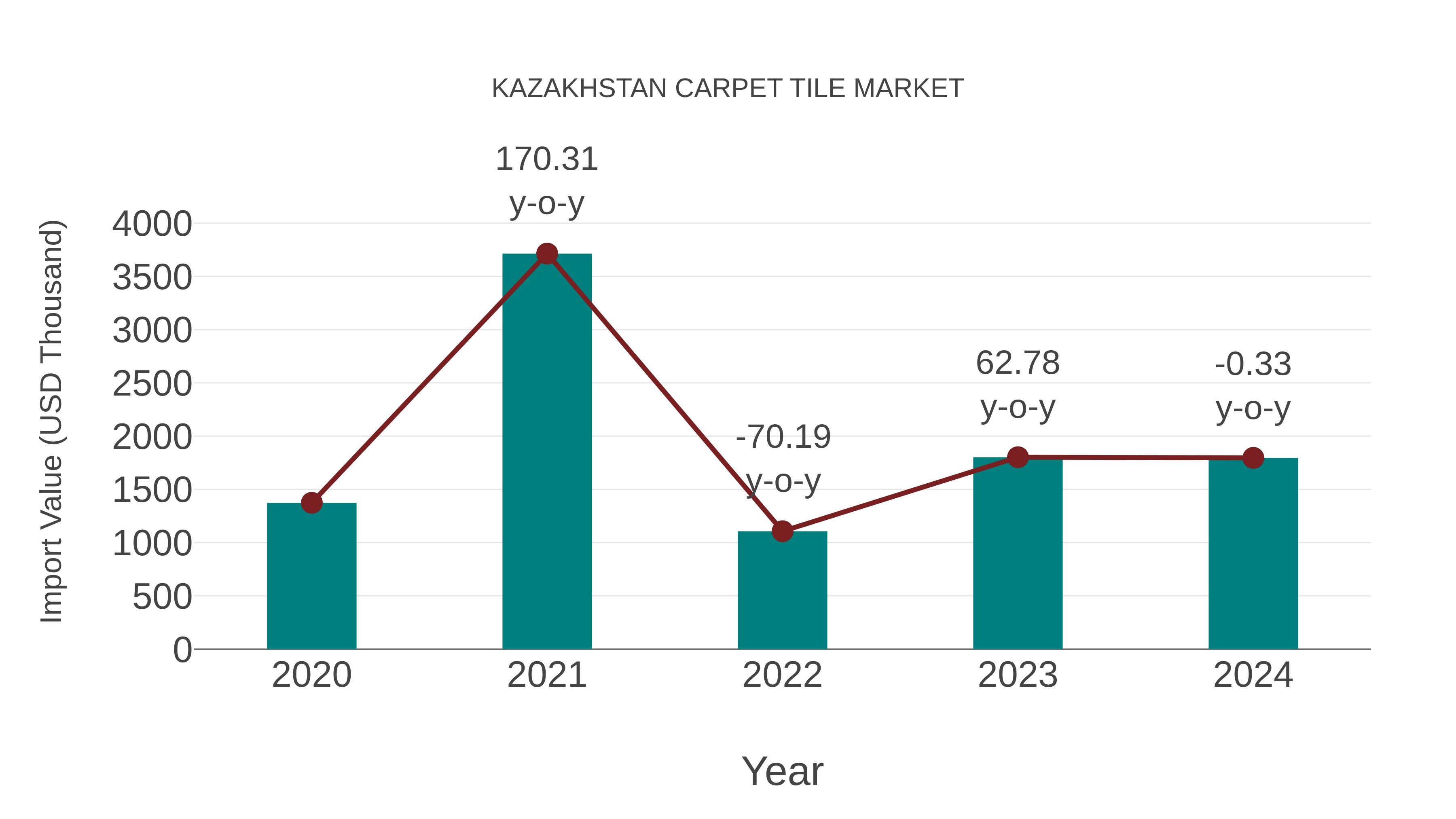  Kazakhstan Carpet Tile Market: Import Trend Analysis