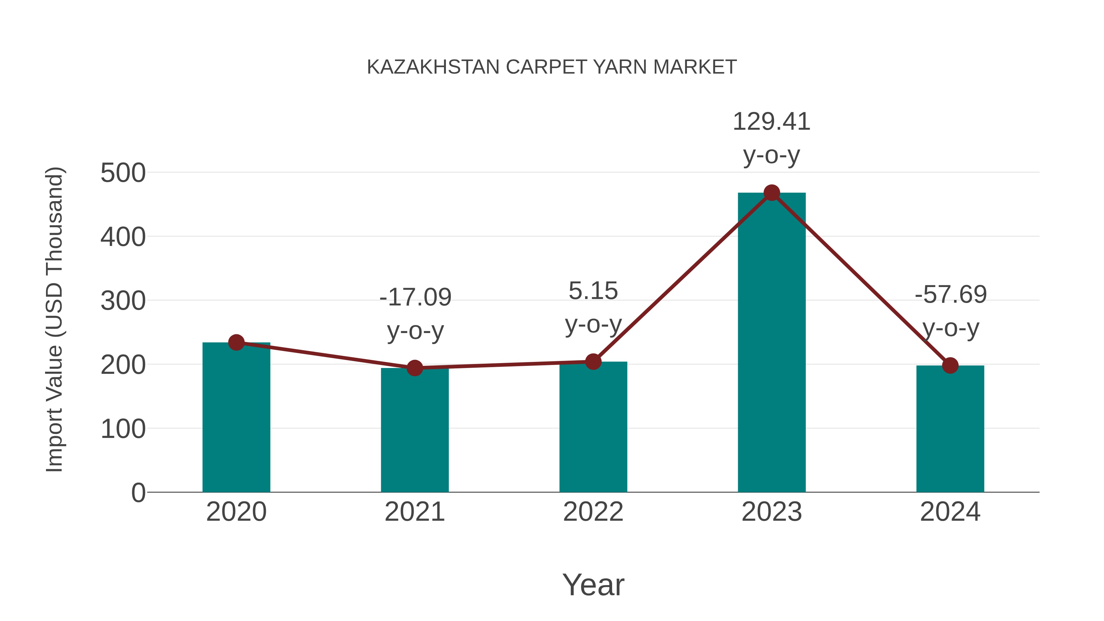 Kazakhstan Carpet Yarn Market: Import Trend Analysis