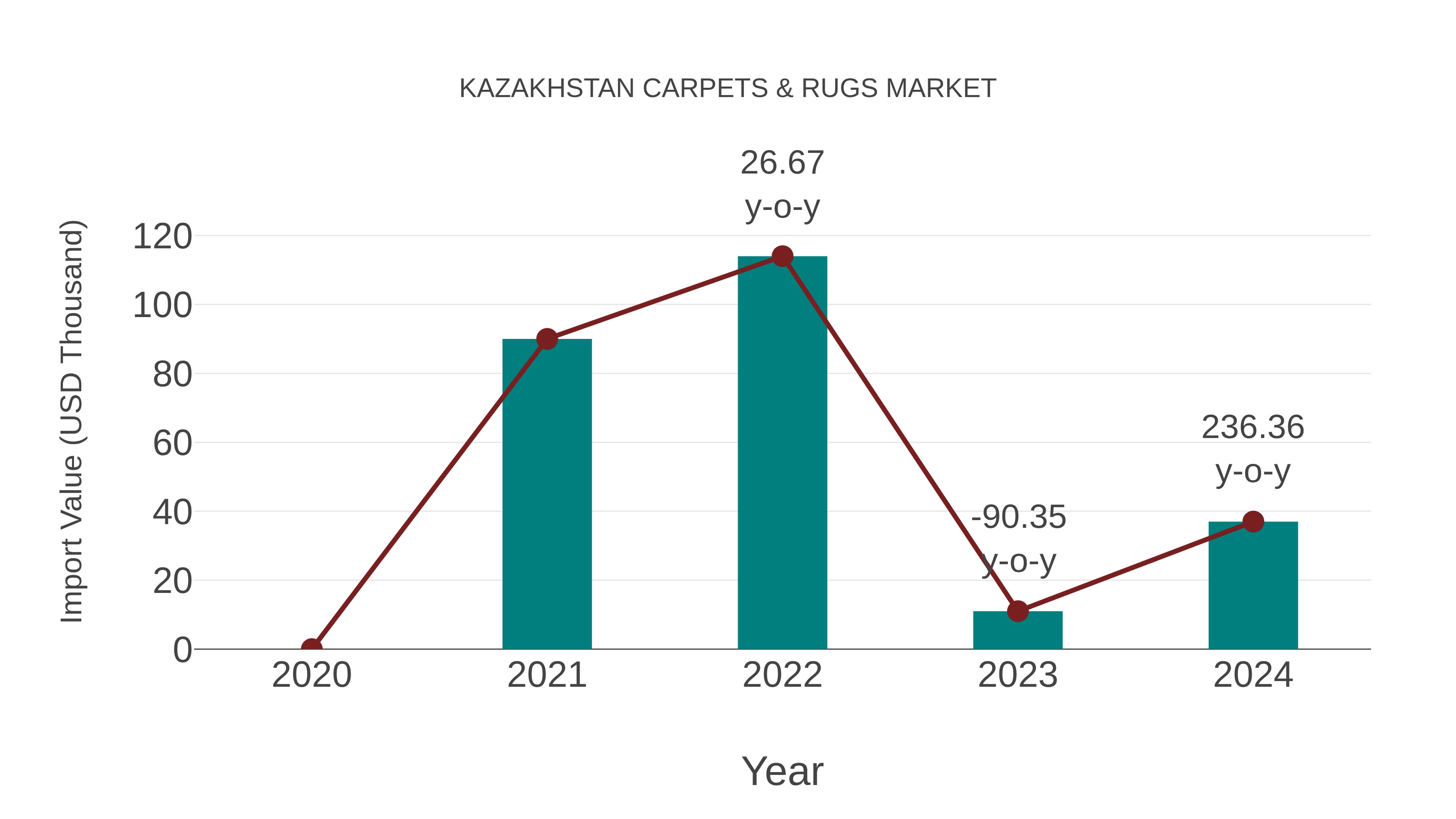  Kazakhstan Carpets & Rugs Market: Import Trend Analysis