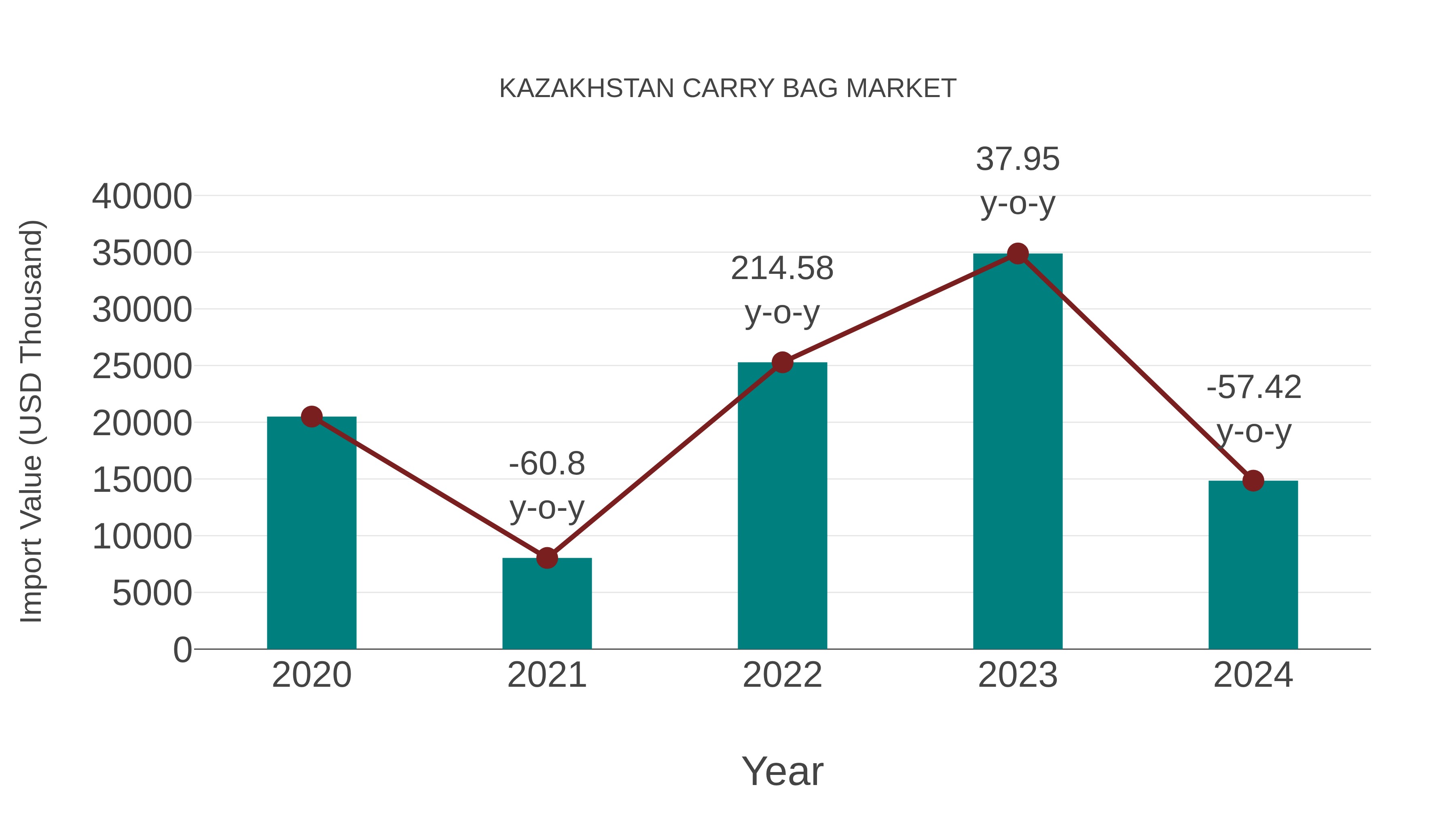  Kazakhstan Carry Bag Market: Import Trend Analysis