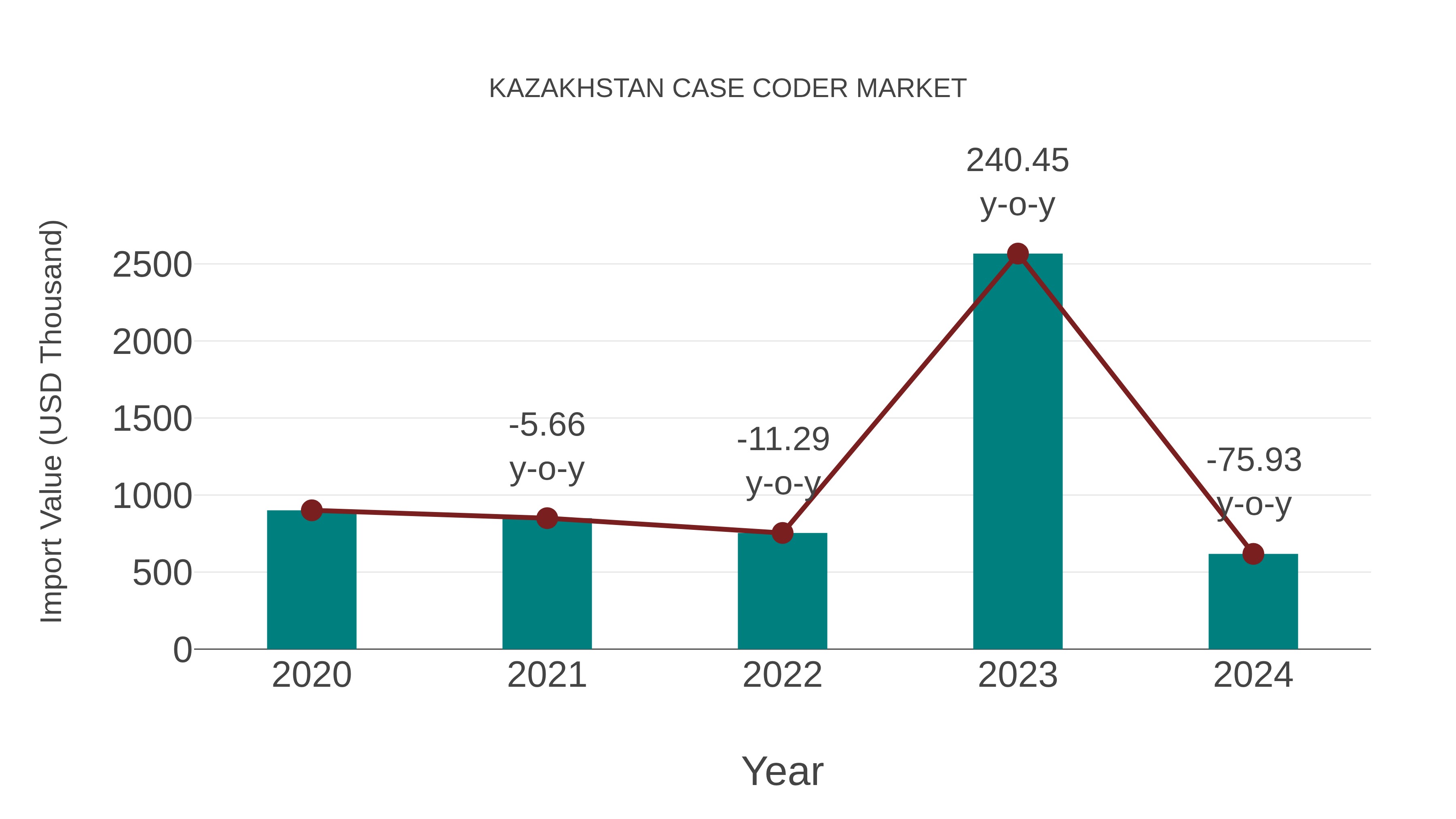  Kazakhstan Case Coder Market: Import Trend Analysis
