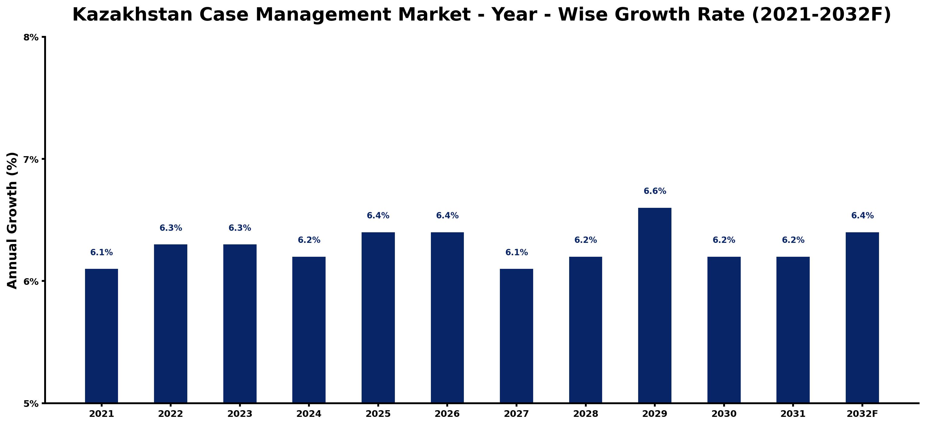 Kazakhstan Case Management Market Year-wise Growth Rate and Key Drivers