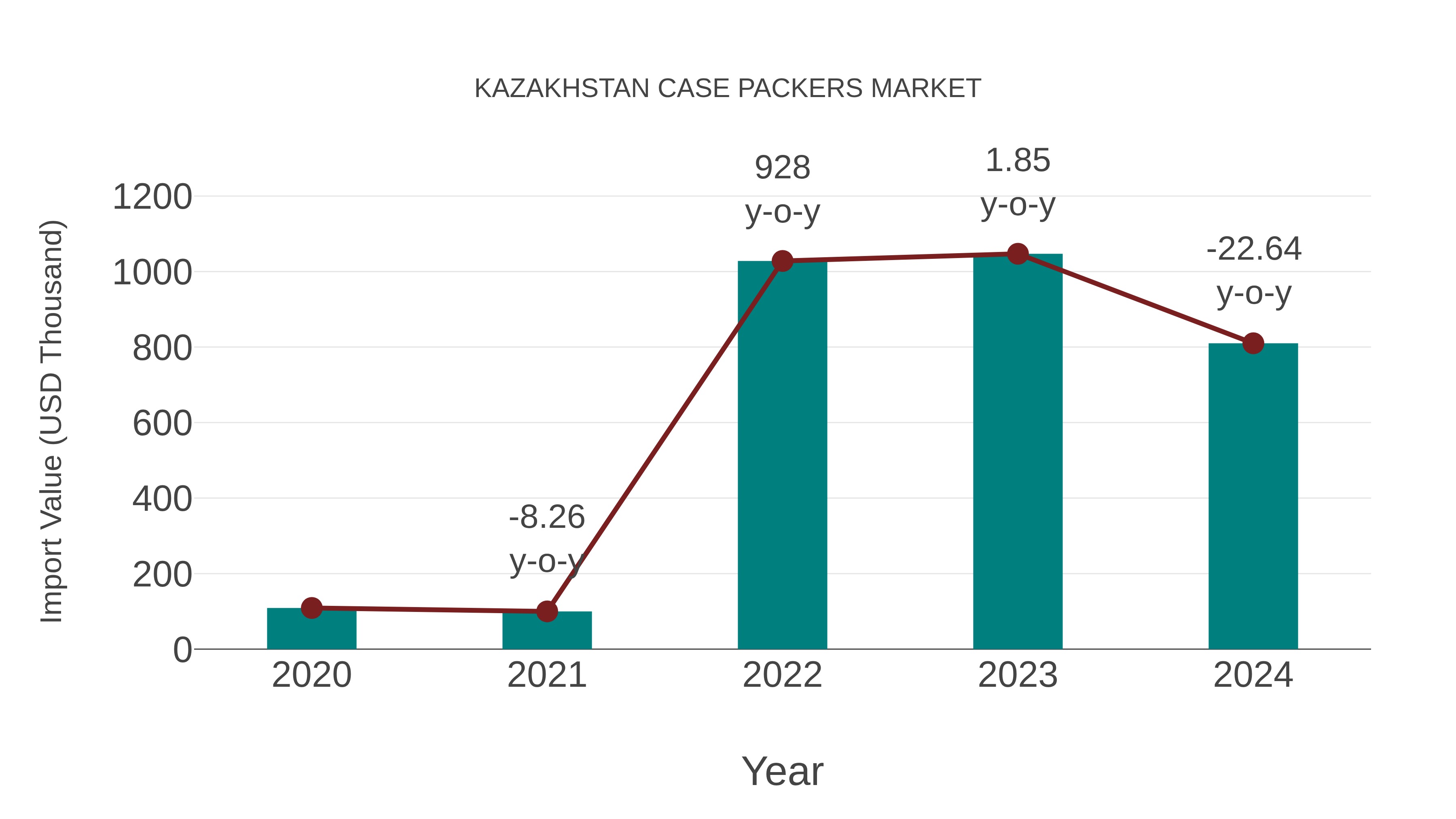 Kazakhstan Case Packers Market: Import Trend Analysis