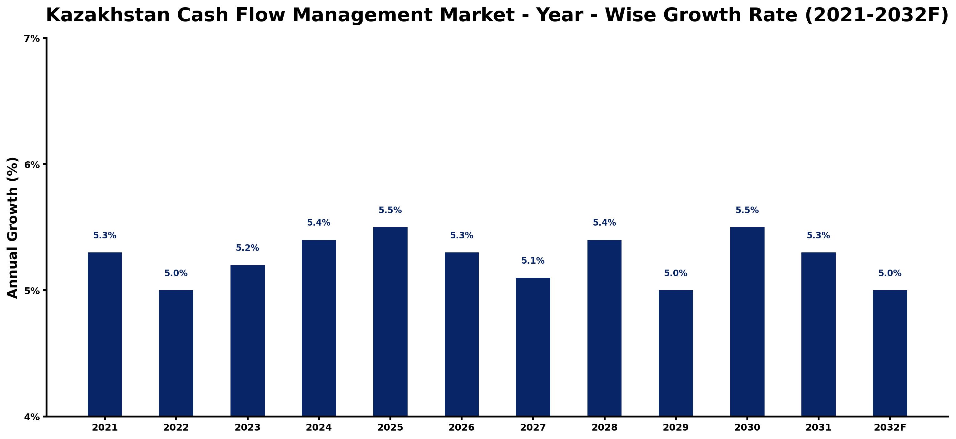 Kazakhstan Cash Flow Management Market Year-wise Growth Rate and Key Drivers