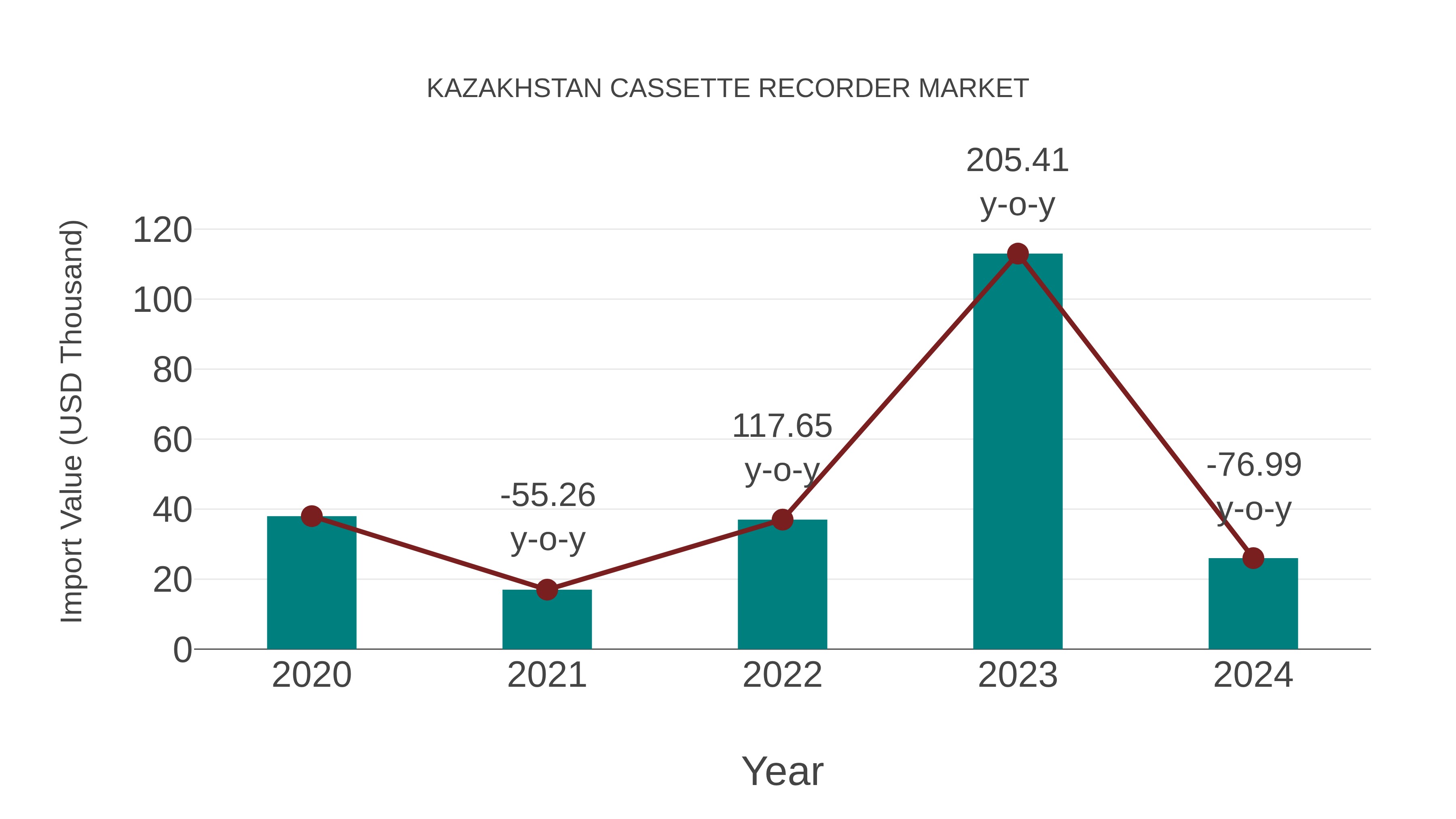 Kazakhstan Cassette Recorder Market: Import Trend Analysis