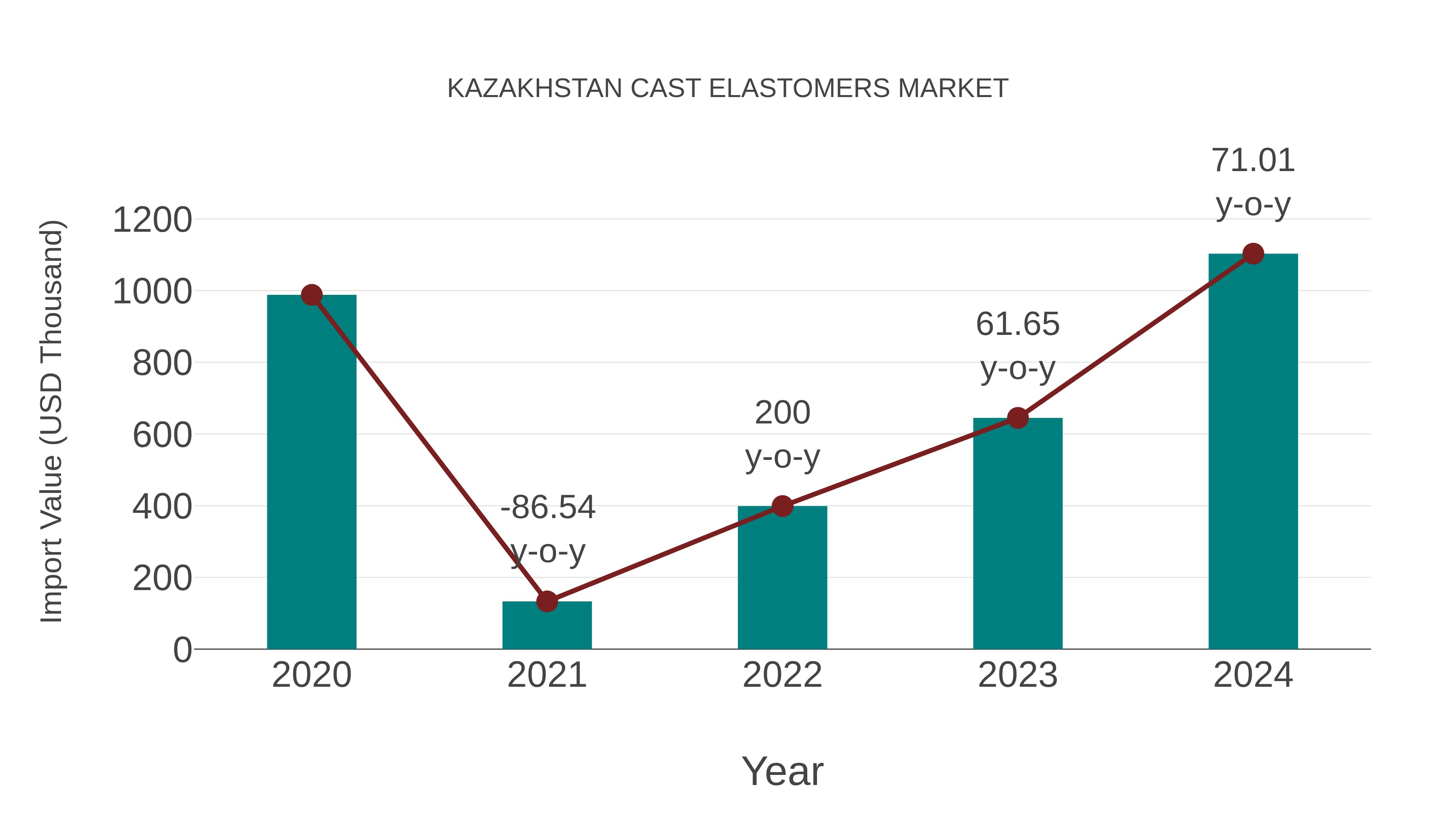 Kazakhstan Cast Elastomers Market: Import Trend Analysis
