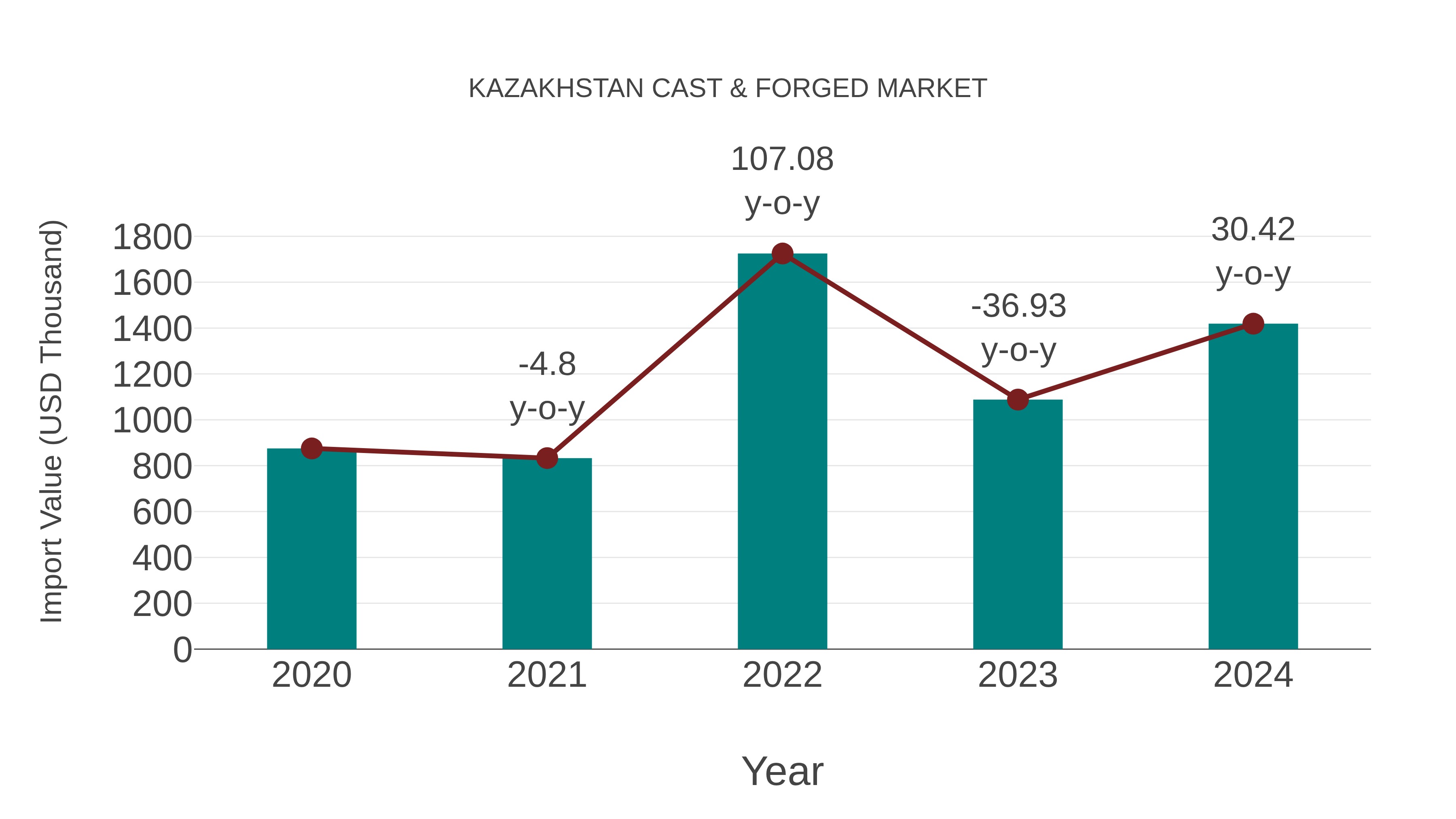  Kazakhstan Cast & Forged Market: Import Trend Analysis