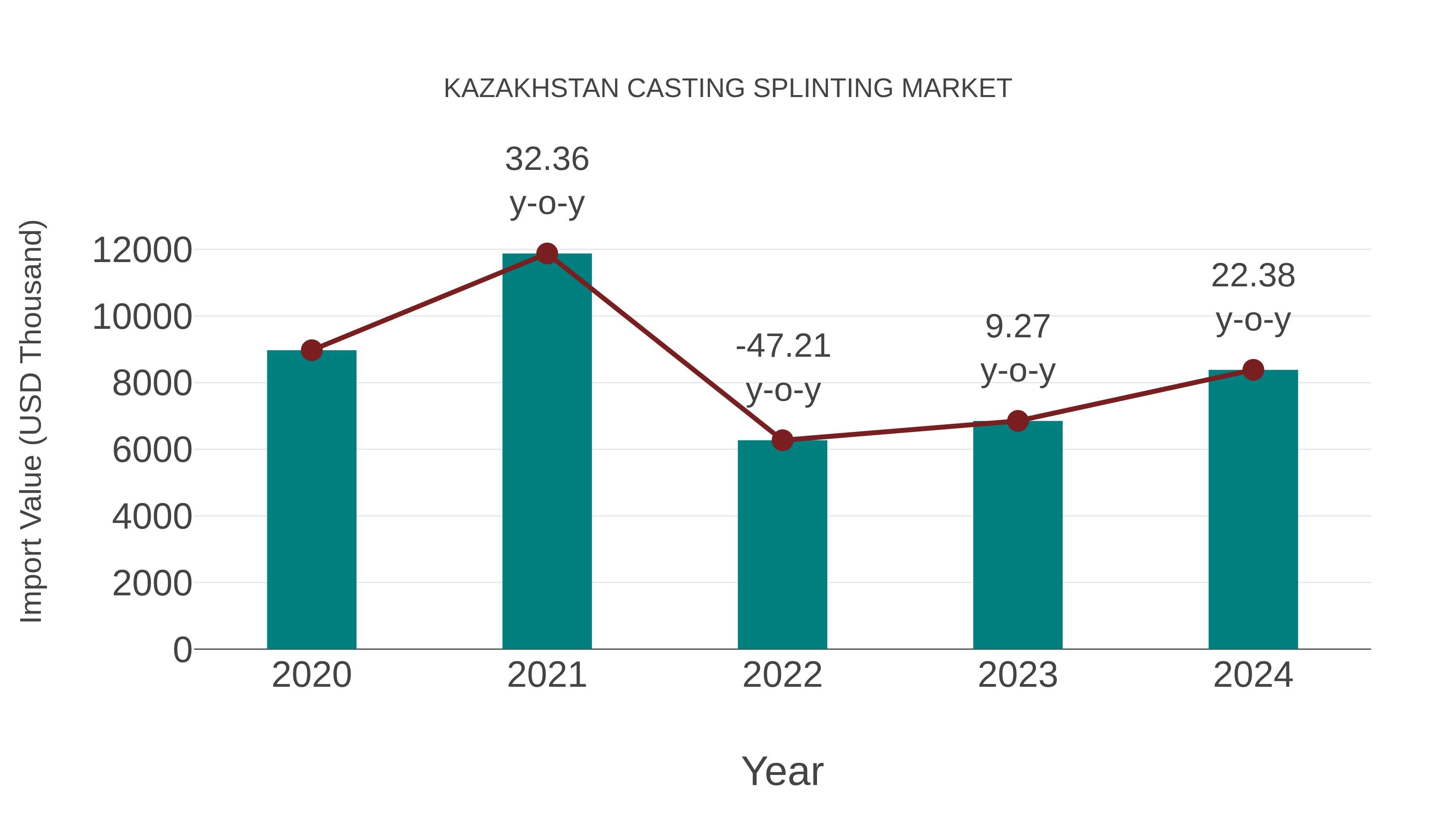  Kazakhstan Casting Splinting Market: Import Trend Analysis
