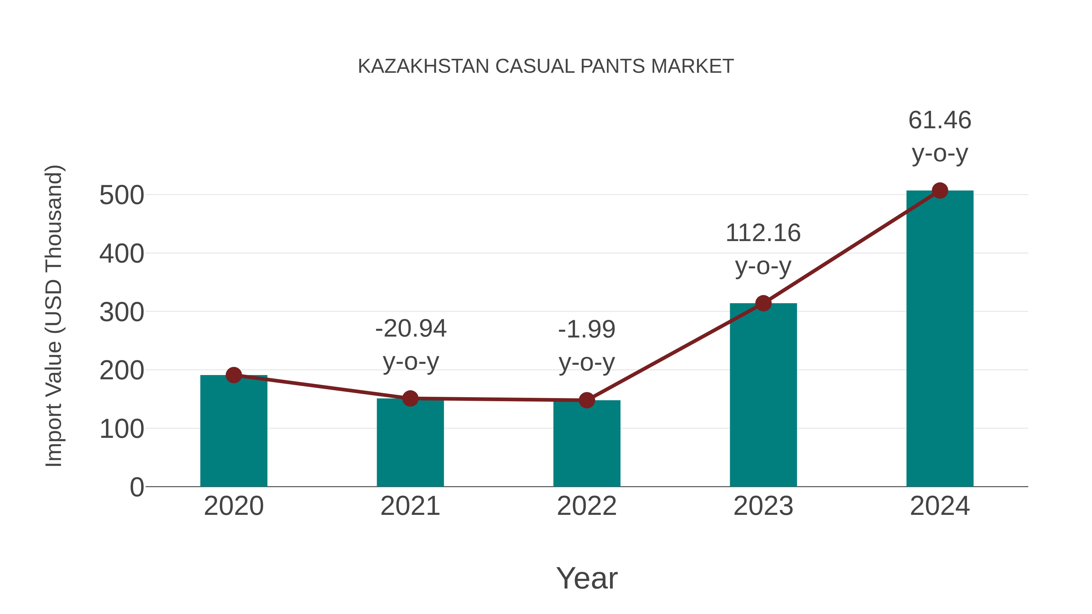  Kazakhstan Casual Pants Market: Import Trend Analysis