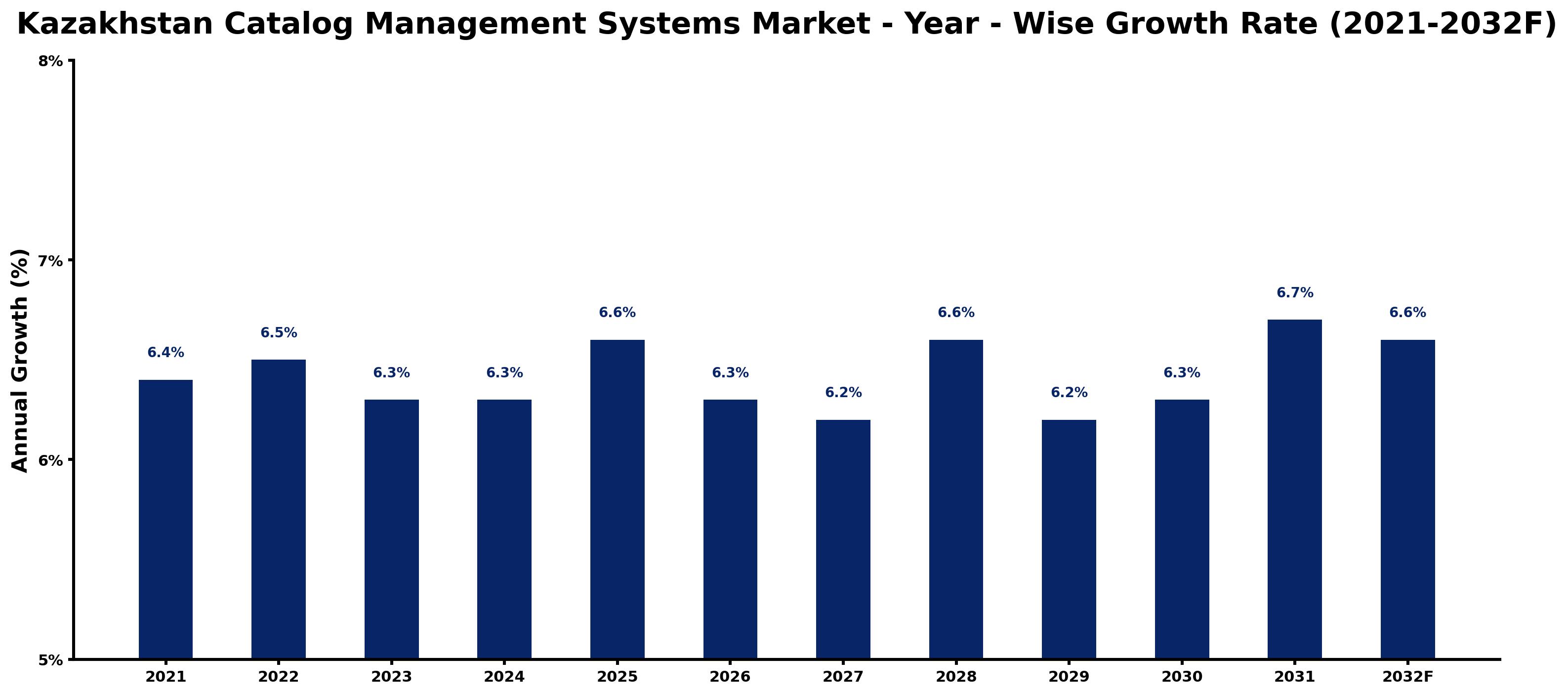 Kazakhstan Catalog Management Systems Market Year-wise Growth Rate and Key Drivers