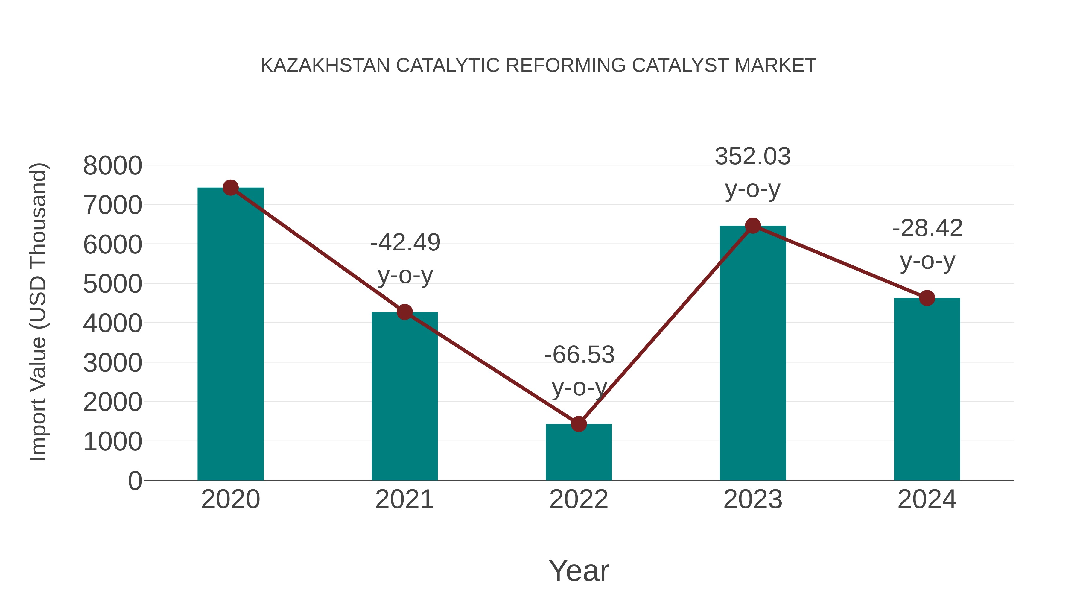  Kazakhstan Catalytic Reforming Catalyst Market: Import Trend Analysis