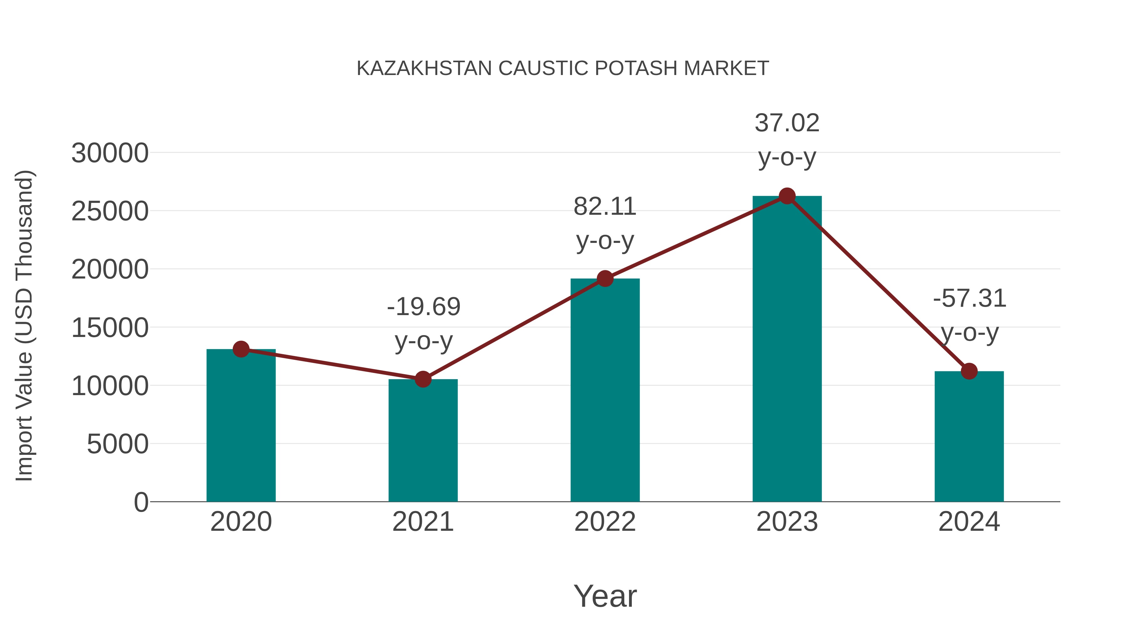  Kazakhstan Caustic Potash Market: Import Trend Analysis