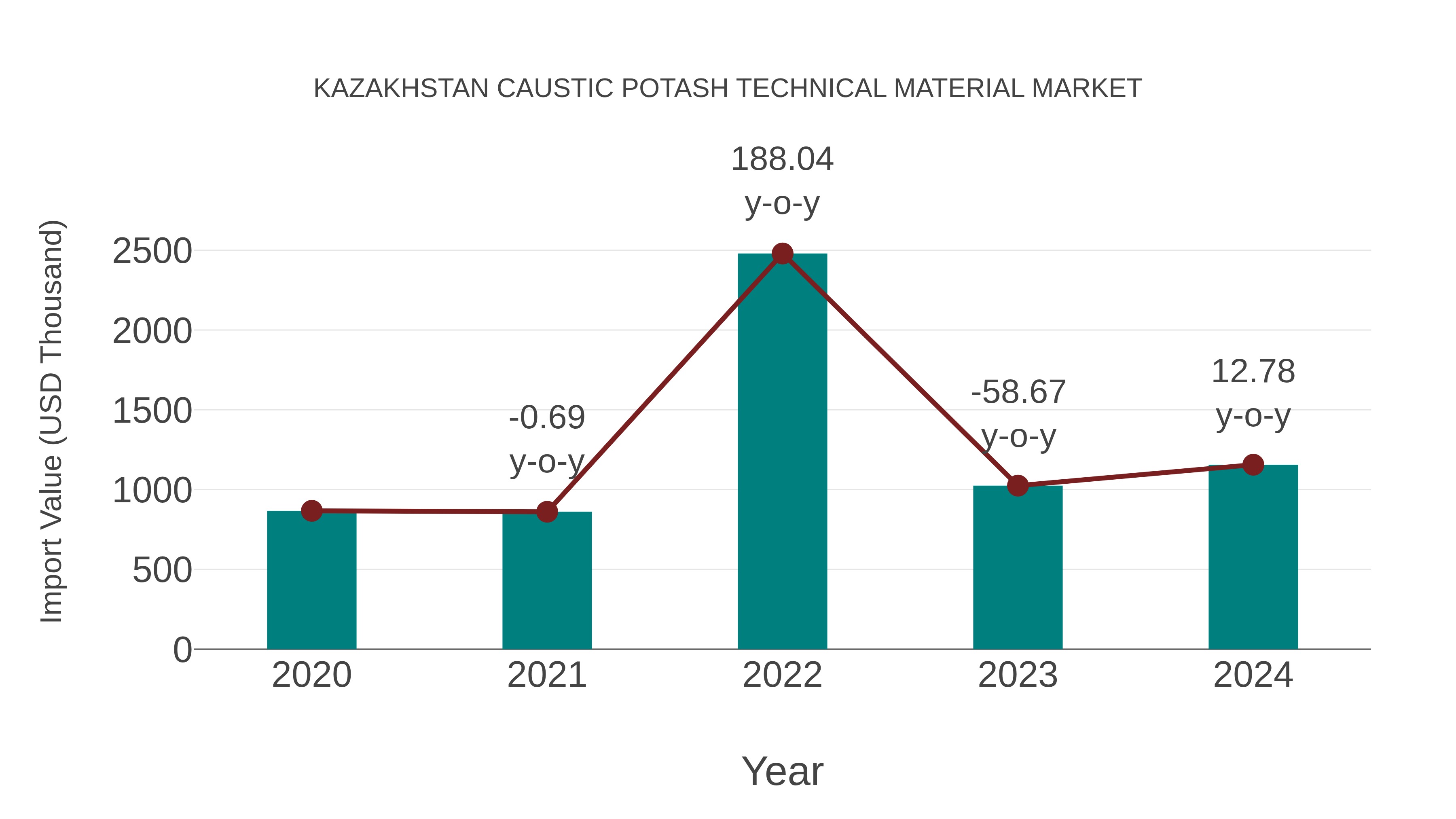  Kazakhstan Caustic Potash Technical Material Market: Import Trend Analysis