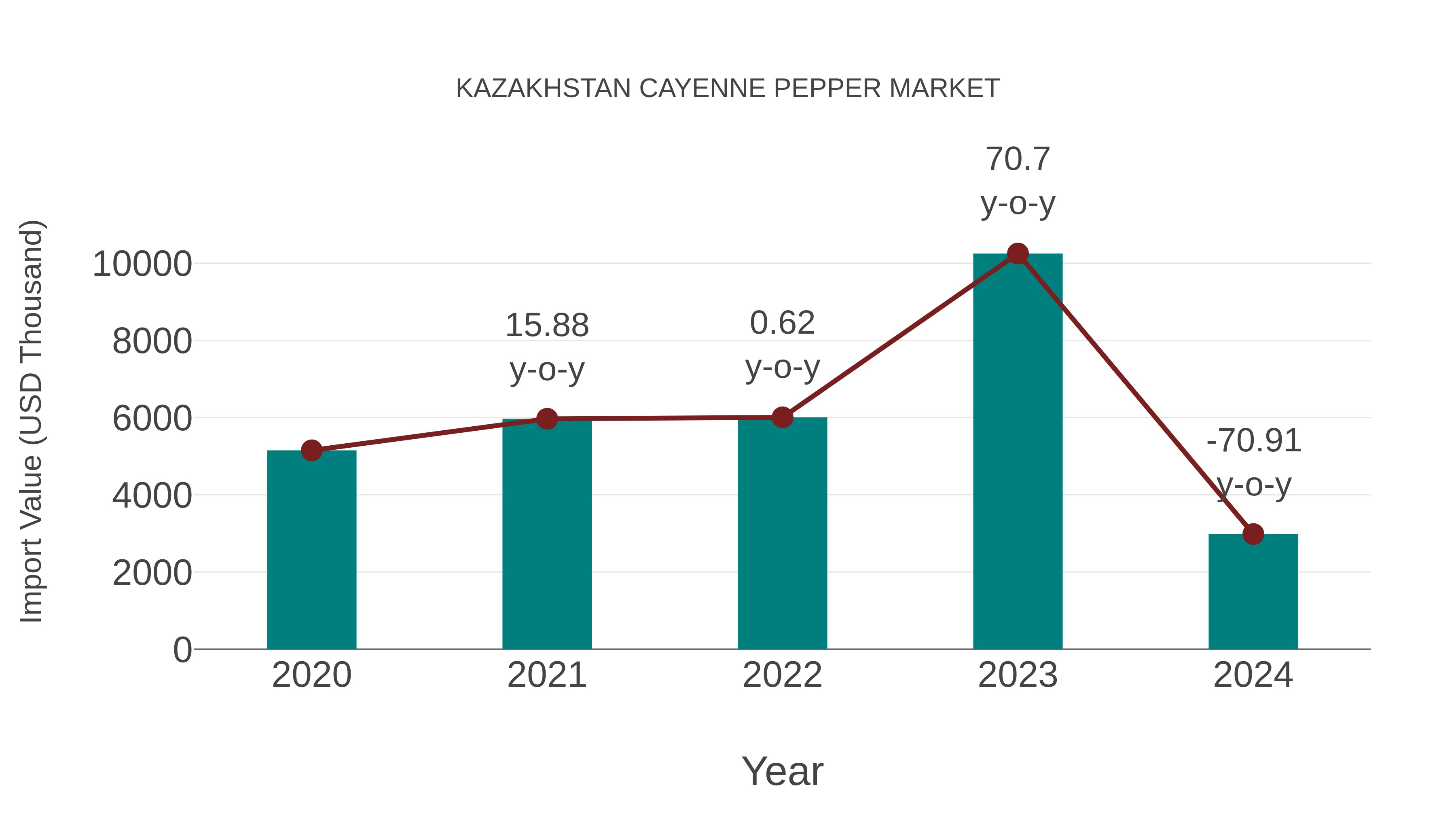 Kazakhstan Cayenne Pepper Market: Import Trend Analysis