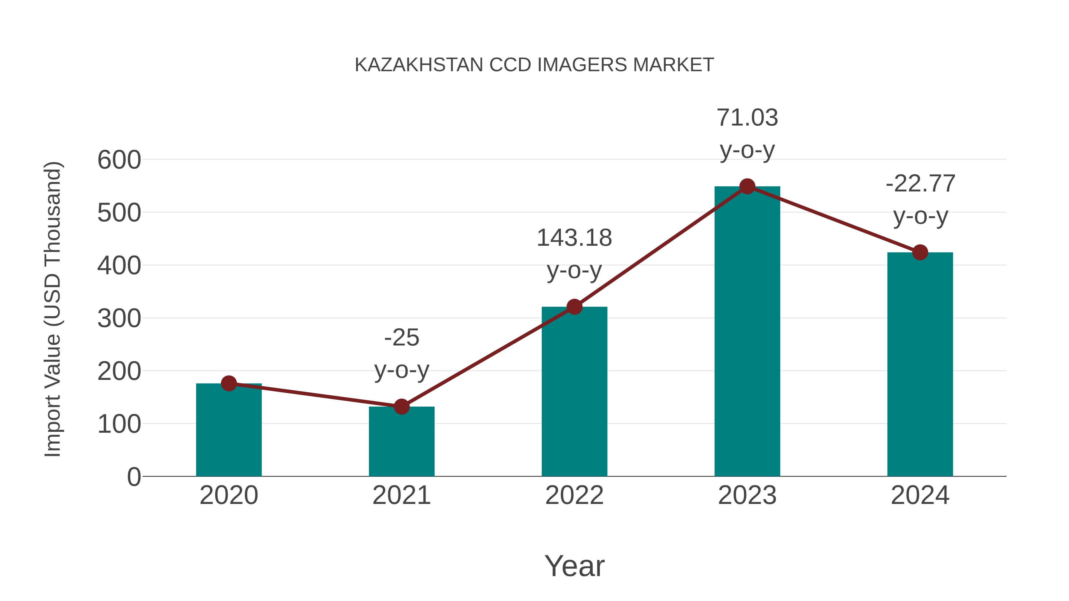 Kazakhstan Ccd Imagers Market: Import Trend Analysis
