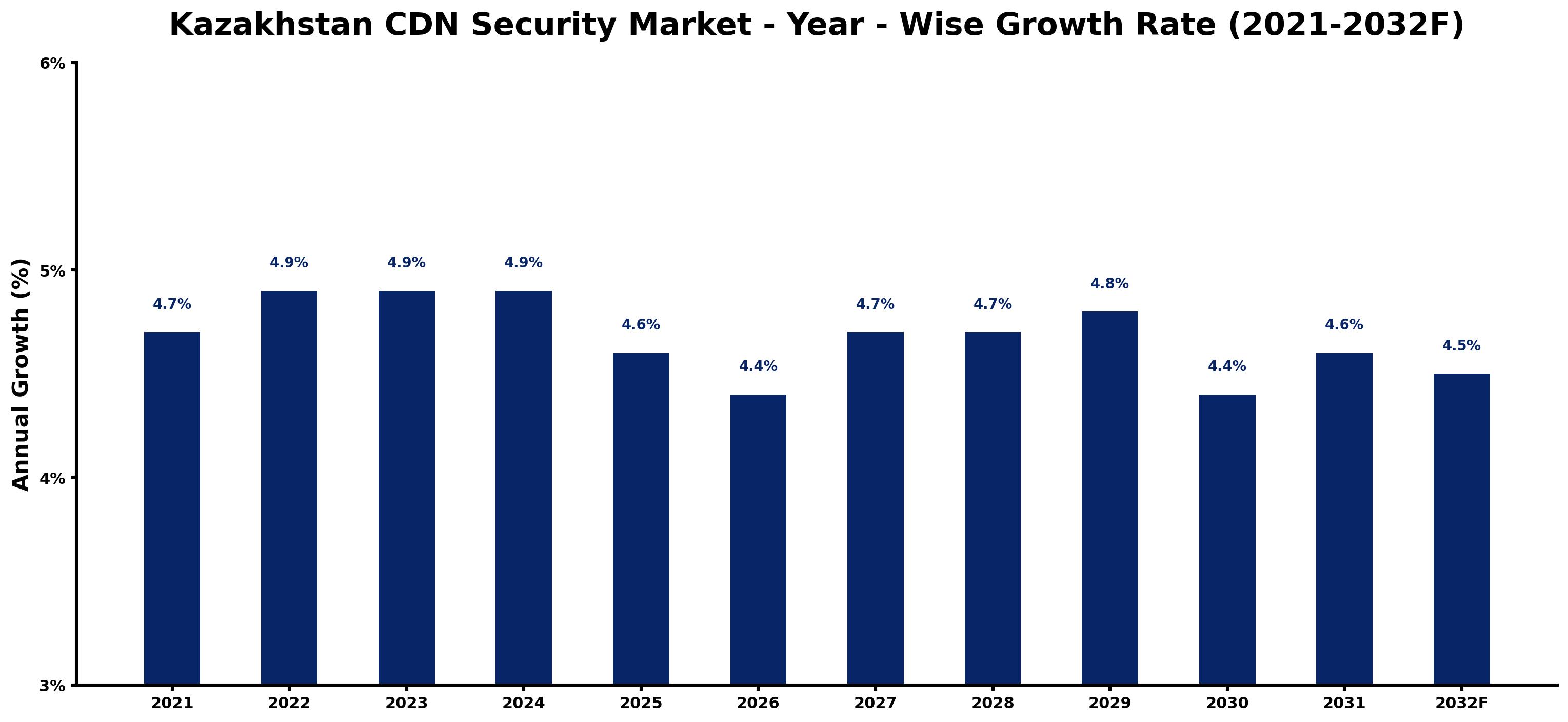 Kazakhstan CDN Security Market Year-wise Growth Rate and Key Drivers