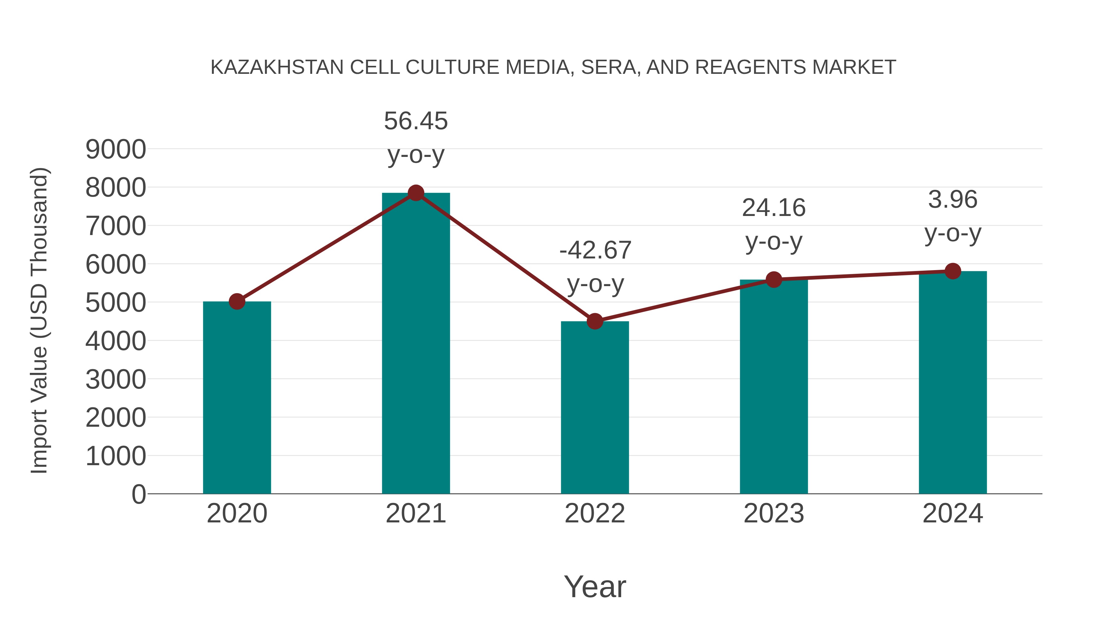 Kazakhstan Cell Culture Media, Sera, and Reagents Market: Import Trend Analysis