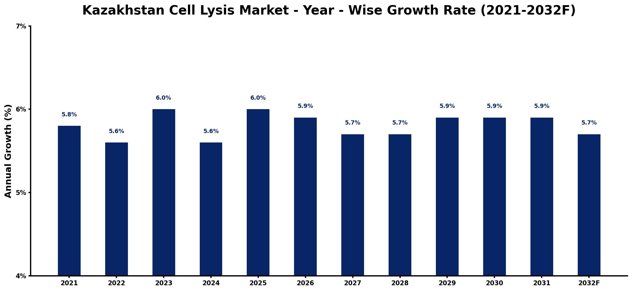 Kazakhstan Cell Lysis Market Year-wise Growth Rate and Key Drivers