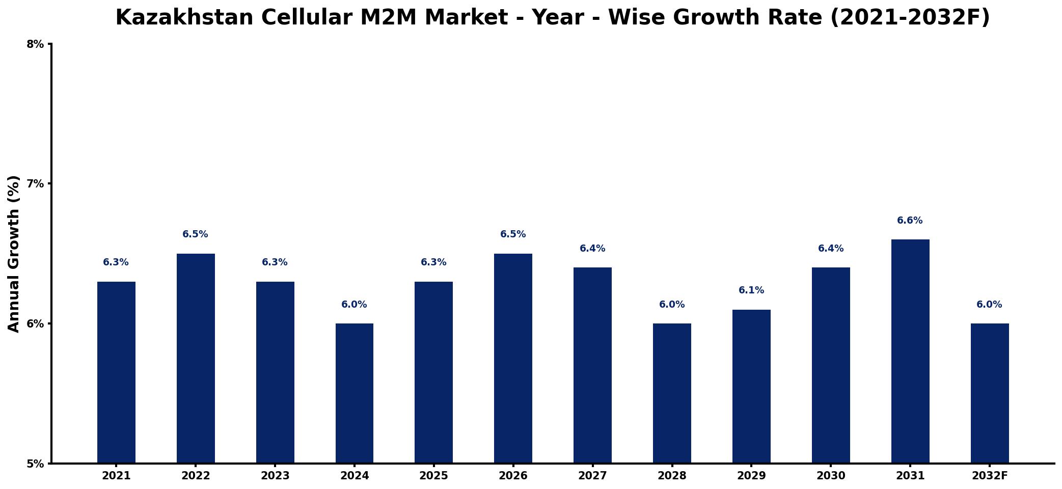 Kazakhstan Cellular M2M Market Year-wise Growth Rate and Key Drivers