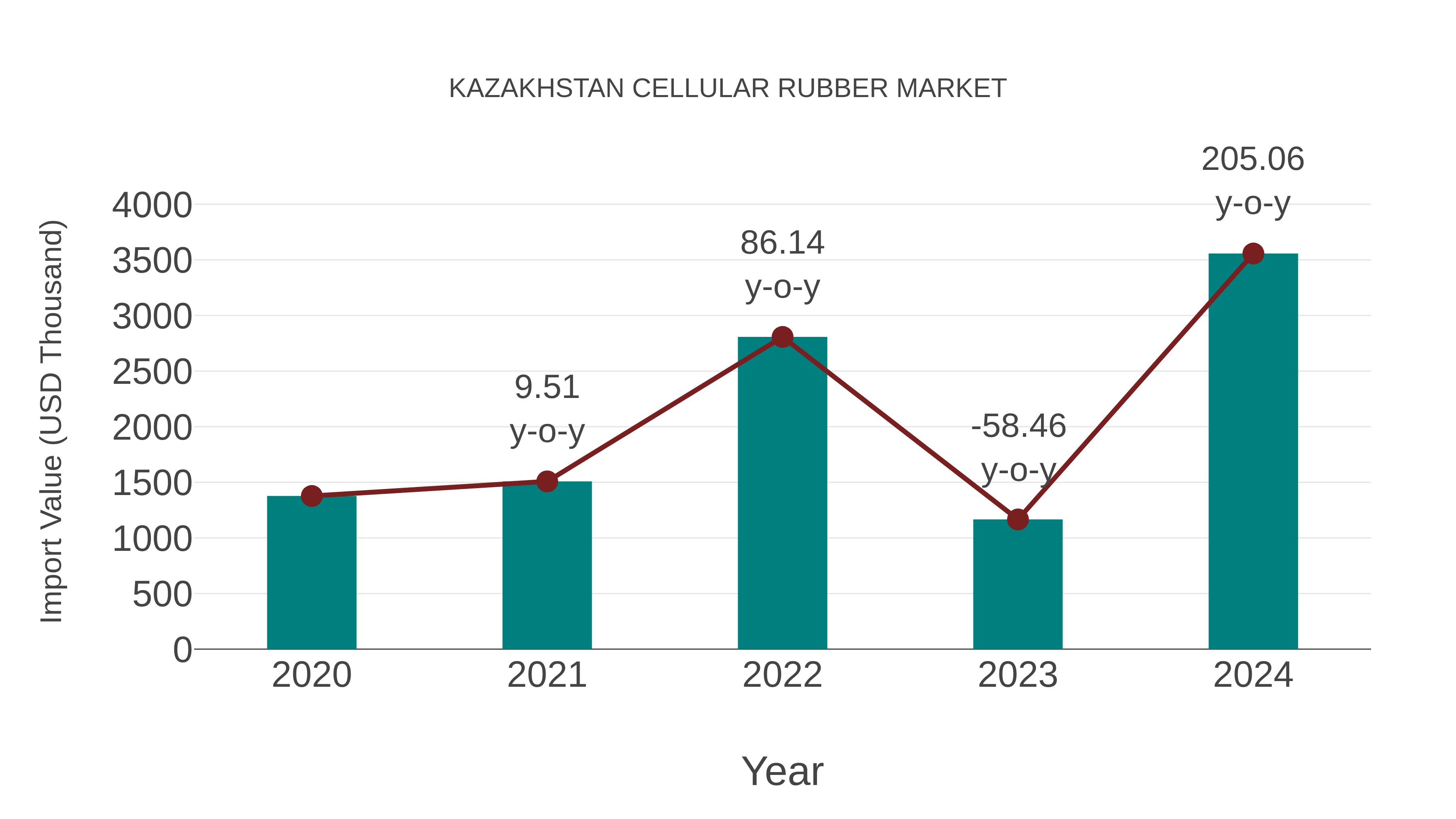 Kazakhstan Cellular Rubber Market: Import Trend Analysis