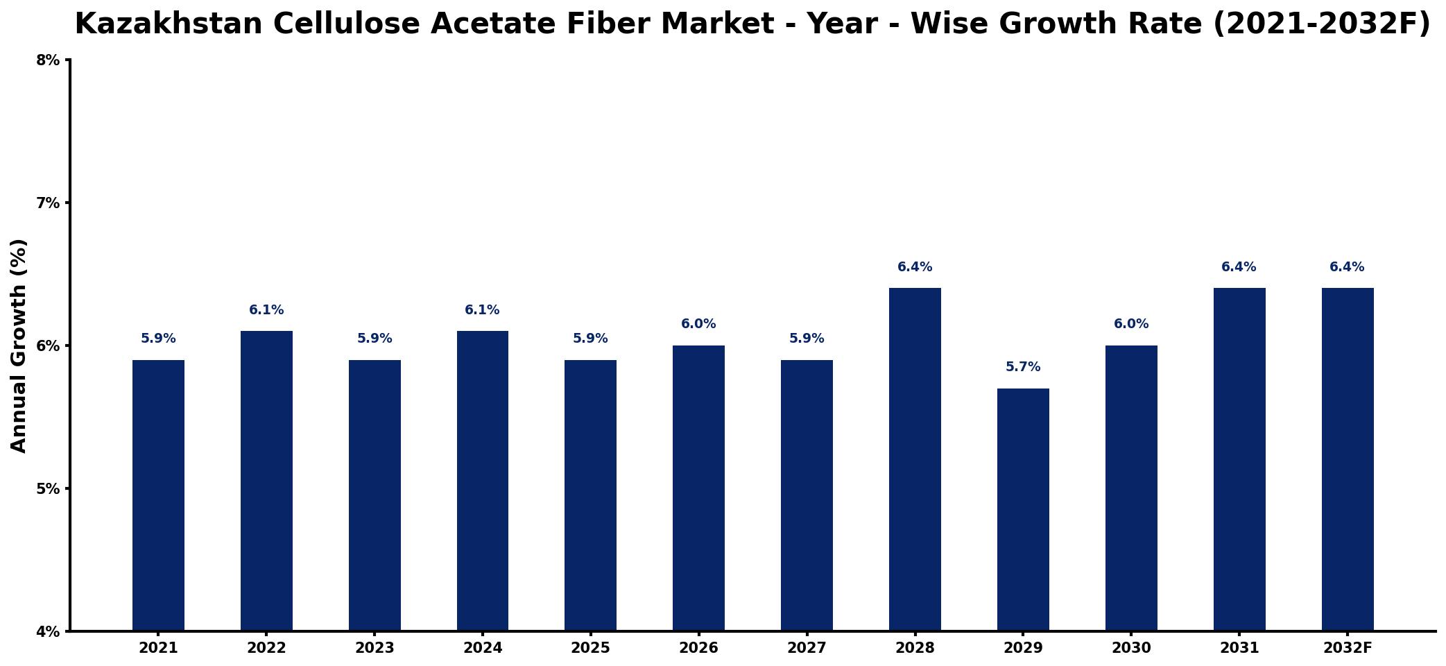 Kazakhstan Cellulose Acetate Fiber Market Year-wise Growth Rate and Key Drivers