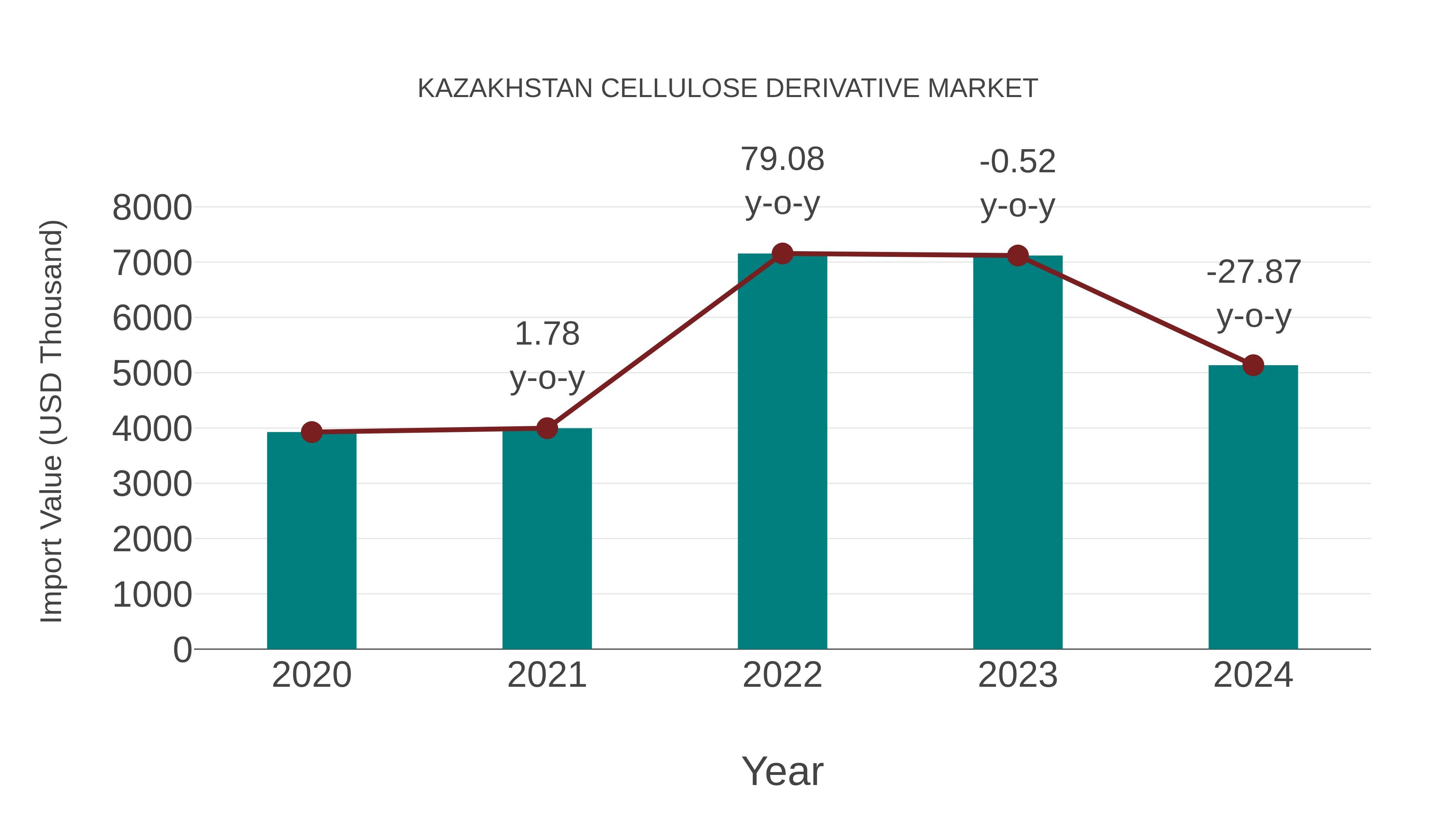  Kazakhstan Cellulose Derivative Market: Import Trend Analysis