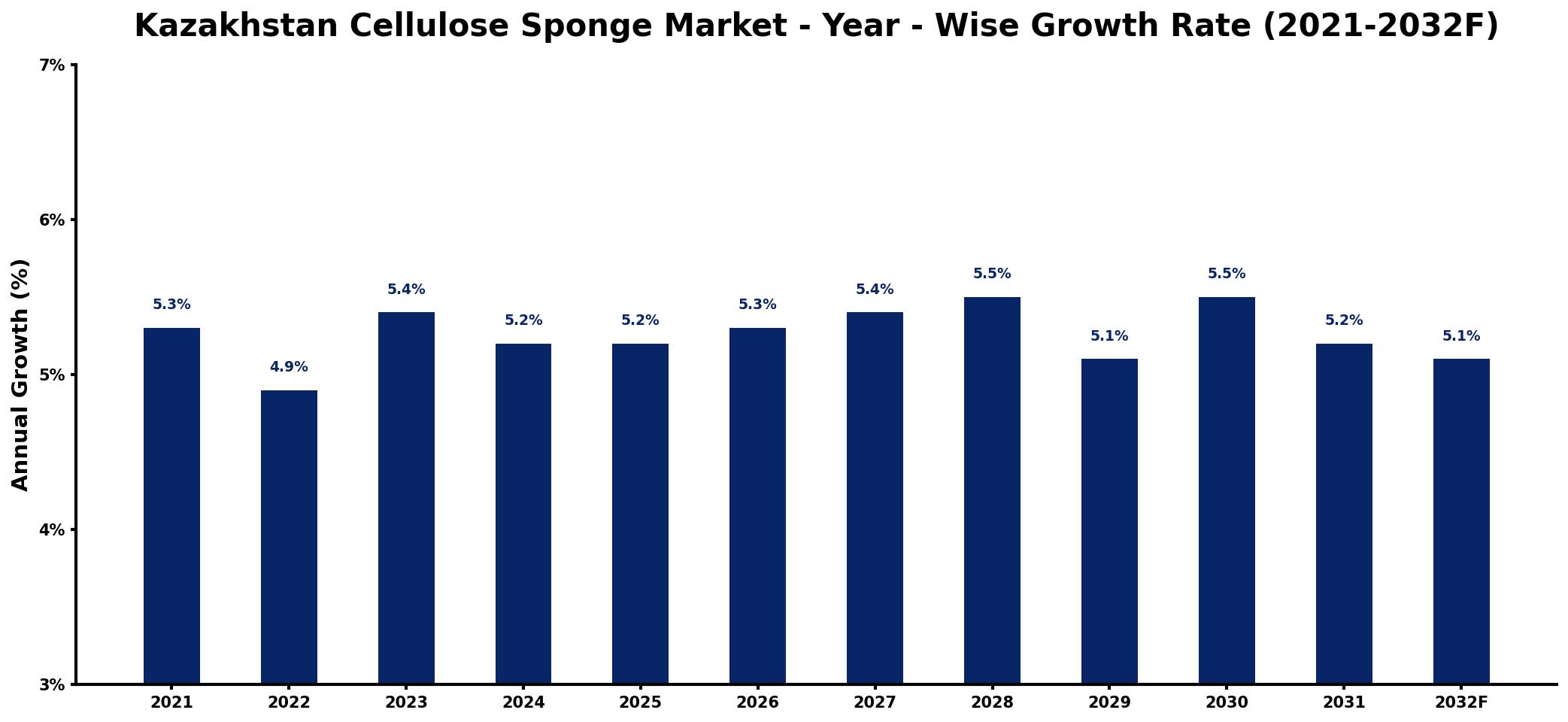 Kazakhstan Cellulose Sponge Market Year-wise Growth Rate and Key Drivers