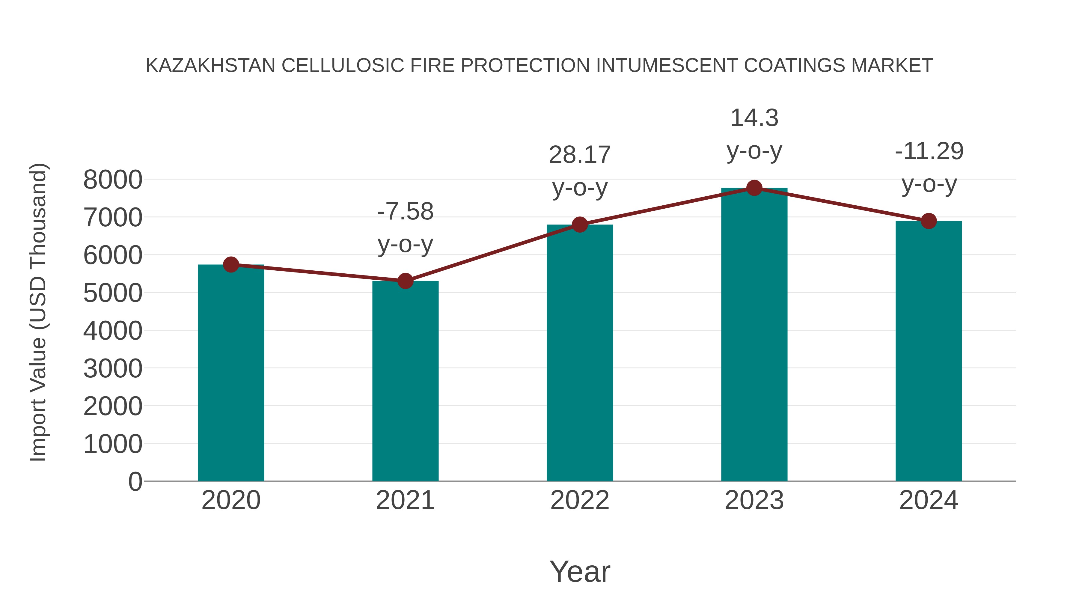 Kazakhstan Cellulosic Fire Protection Intumescent Coatings Market: Import Trend Analysis